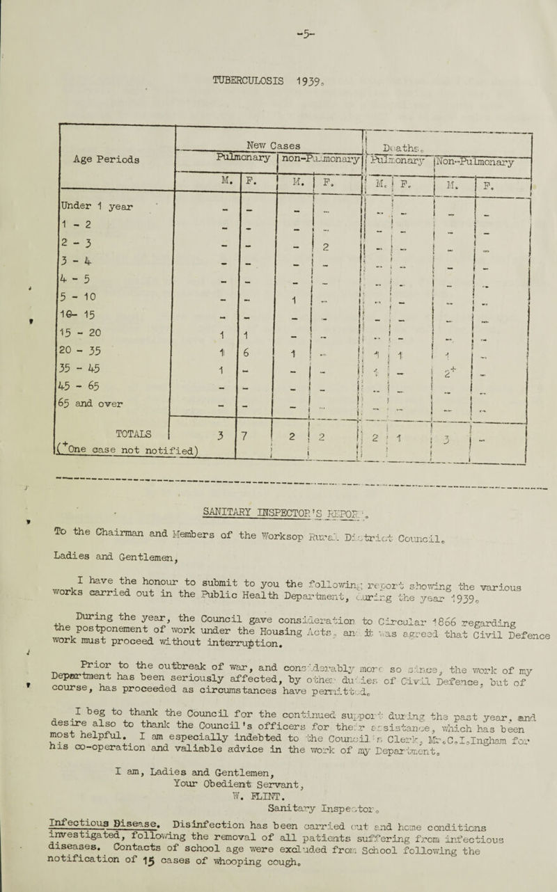 TUBERCULOSIS 1939* Age Periods New Cases 1 i Pulmonary | non-P Uimonary j . JJ M. F. M. F. ! j Under 1 year i j 1 - 2 I mm — i 2-3 - - — i 2 1 3-4 - — n - i k‘ 4-5 - — i o i LO - - 1 .1 ir r 1G- 15 *■* — — ! I 9 J 15 - 20 1 1 is - J i ro o i vjn 11 6 1 ! - IS 35 - 45 1 *■* - j j! 45 - 65 - — 1 ) - * I b 65 and over i J { 1 , f 1 1. TOTALS 3 7 2 2 Is C One case not notified) 1 i ! { | 1 II Deaths, ,onary jNon-Pulmonary M. I F, ! i IU I » _ I 7 J F, I! - f 1 SANITARY INSPECTOR \ S RFPQR', ■ „ To the Chairman and Members of the Worksop Rural District Council. Ladies and Gentlemen, have the honour to submit to you the following report showing the various out in the Publin Health ’npnar>fmoii^ / nv<-«n -<-u^ - c.urirg the year 1939, works carried out in the Public Health Department, During the year > the Council gave consideration to Circular •’866 regarding riP:^0nemenl0fn-d- the Housing Acts, an it was agreed that Civil fefenc work must proceed without interruption. Prior to the outbreak of war, and cons .dsrably more Department has been seriously affected, by other du_ies course, has proceeded as circumstances have permitted,, so since, the work of my of Civil Defence, but of (I beg to thank the Council for the continued support during the past year, and desire also to thank the Council's officers for their assistance, which has been most helpful.. I am especially indebted to the Council's Clerk, Mr0C0I0Ingham for his co-operation and valiable advice in the work of my Department. I am. Ladies and Gentlemen, Your Obedient Servant, W. FLINT. Sanitary Insp ec, tor0 Infectious Disease. Disinfection has been carried cut and heme conditions investigated, following the removal of all patients suffering from infectious diseases. . Contacts of school age were excluded from School following the notification of cases of whooping coughc