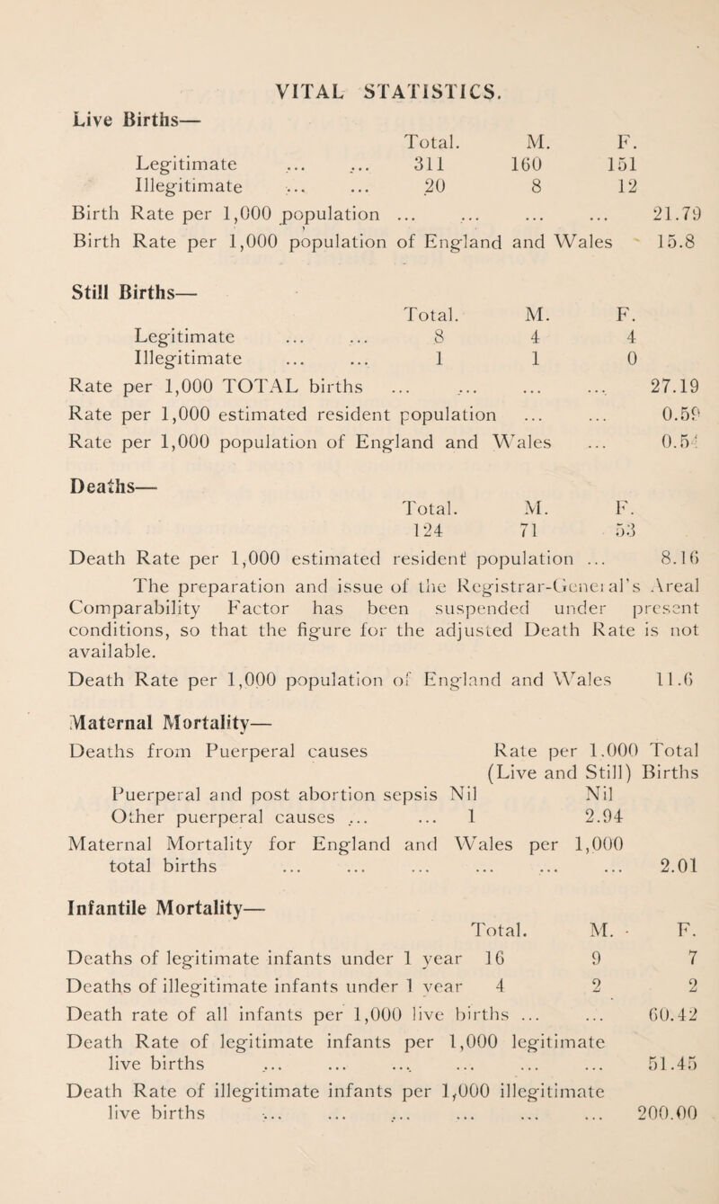 VITAL STATISTICS. Live Births— Total. M. F. Legitimate ... .... 311 160 151 Illegitimate ... ... 20 8 12 Birth Rate per 1,000 population ... • • • . . . 21.79 Birth Rate per 1,000 population of England and Wales 15.8 Still Births— Total. M. F. Legitimate ... ... 8 4 4 Illegitimate ... ... 1 1 0 Rate per 1,000 TOTAL births ... • • • • • \ 27.19 Rate per 1,000 estimated resident population . . . . . . 0.59 Rate per 1,000 population of England and Wales 0.54 Deaths— Total. M. F. 124 71 53 Death Rate per 1,000 estimated resident population ... 8.10 The preparation and issue of the Registrar-Geneial’s Areal Comparability Factor has been suspended under present conditions, so that the figure for the adjusted Death Rate is not available. Death Rate per 1,000 population of England and Wales 11.6 Maternal Mortality— Deaths from Puerperal causes Rate per 1,000 Total (Live and Still) Births Puerperal and post abortion sepsis Nil Nil Other puerperal causes .... ... 1 2.94 Maternal Mortality for England and Wales per 1,000 total births ... ... ... ... ... ... 2.01 Infantile Mortality— Total. M. - F. Deaths of legitimate infants under 1 year 16 9 7 Deaths of illegitimate infants under 1 vear 42 2 Death rate of all infants per 1,000 live births ... ... 60.42 Death Rate of legitimate infants per 1,000 legitimate live births .... ... .... ... ... ... 51.45 Death Rate of illegitimate infants per 1,000 illegitimate live births ... ... ... ... ... ... 200.00