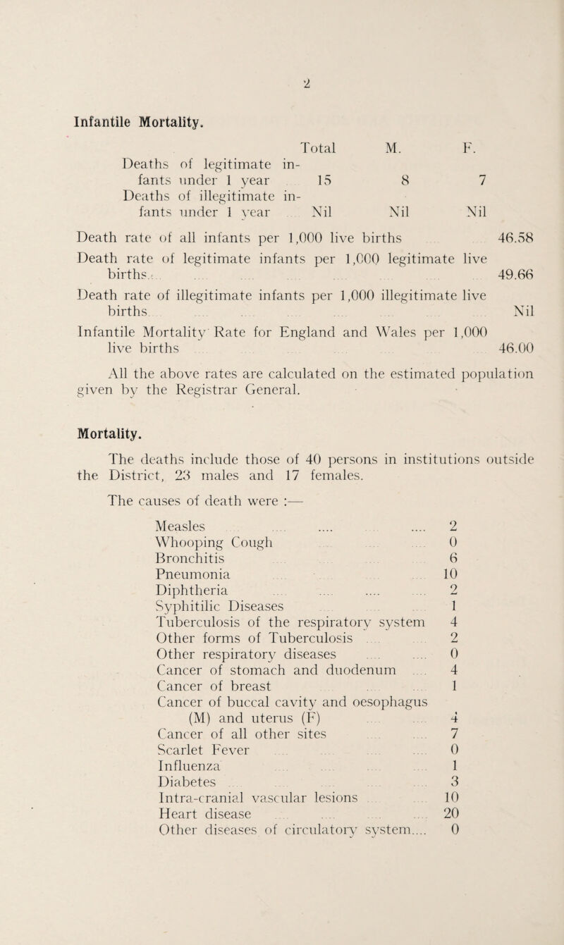 Infantile Mortality. Total M. ¥. Deaths of legitimate in¬ fants under 1 year 15 8 7 Deaths of illegitimate in¬ fants under 1 year Nil Nil Nil Death rate of all infants per 1,000 live births 46.58 Death rate of legitimate infants per 1,000 legitimate live births.. . 49.66 Death rate of illegitimate infants per 1,000 illegitimate live births. . . . . Nil Infantile Mortality Rate for England and Wales per 1,000 live births 46.00 All the above rates are calculated on the estimated population given by the Registrar General. Mortality. The deaths include those of 40 persons in institutions outside the District, 23 males and 17 females. The causes of death were :— Measles . .... .... 2 Whooping Cough . . 0 Bronchitis 6 Pneumonia 10 Diphtheria ... .... .... .... 2 Syphitilic Diseases . 1 Tuberculosis of the respiratory system 4 Other forms of Tuberculosis . . 2 Other respiratory diseases . . .... 0 Cancer of stomach and duodenum . . 4 Cancer of breast .. 1 Cancer of buccal cavity and oesophagus (M) and uterus (F) .. 4 Cancer of all other sites . . 7 Scarlet Fever . .. 0 Influenza . . . . . . 1 Diabetes . 3 Intra-cranial vascular lesions 10 Heart disease . .... . .. . 20