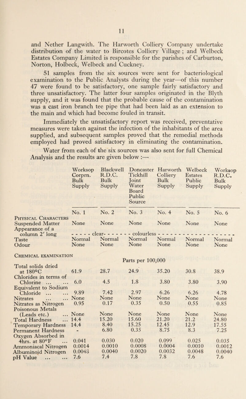 and Nether Langwith. The Harworth Colliery Company undertake distribution of the water to Bircotes Colliery Village ; and Welbeck Estates Company Limited is responsible for the parishes of Carburton, Norton, Holbeck, Welbeck and Cuckney. 51 samples from the six sources were sent for bacteriological examination to the Public Analysts during the year—of this number 47 were found to be satisfactory, one sample fairly satisfactory and three unsatisfactory. The latter four samples originated in the Blyth supply, and it was found that the probable cause of the contamination was a cast iron branch tee pipe that had been laid as an extension to the main and which had become fouled in transit. Immediately the unsatisfactory report was received, preventative measures were taken against the infection of the inhabitants of the area supplied, and subsequent samples proved that the remedial methods employed had proved satisfactory in eliminating the contamination. Water from each of the six sources was also sent for full Chemical Analysis and the results are given below :— Worksop Corprn. Bulk Supply Blackwell Doncaster R.D.C. Tickhill Bulk Joint Supply Water Board Public Source Harworth Colliery Bulk Supply Welbeck Estates Public Supply Worksop R.D.C, Bulk Supply Physical Characters No. 1 No. 2 No. 3 No. 4 No. 5 No. 6 Suspended Matter Appearance of a None None None None None None column 2' long -clear- - - - colourless- Taste Normal Normal Normal Normal Normal Normal Odour None Chemical examination Total solids dried None None None Parts per 100,000 None None at 180°C Chlorides in terms of 61.9 28.7 24.9 35.20 30.8 38.9 Chlorine ... Equivalent to Sodium 6.0 4.5 1.8 3.80 3.80 3.90 Chloride ... 9.89 7.42 2.97 6.26 6.26 4.78 Nitrates None None None None None None Nitrates as Nitrogen Poisonous Metals 0.95 0.17 0.35 0.50 0.55 0.85 (Leads etc.) None None None None None None Total Hardness 14.4 15.20 15.60 21.20 21.2 24.80 Temporary Hardness 14.4 8.40 15.25 12.45 12.9 17.55 Permanent Hardness Oxygen Absorbed in • 6.80 0.35 8.75 8.3 7.25 4hrs. at 80°F 0.041 0.030 0.020 0.099 0.025 0.035 Ammoniacal Nitrogen 0.0014 0.0010 0.0008 0.0004 0.0010 0.0012 Albuminoid Nitrogen 0.0048 0.0040 0.0020 0.0032 0.0048 0.0040 pH Value 7.6 7.4 7.8 7.8 7.6 7.6