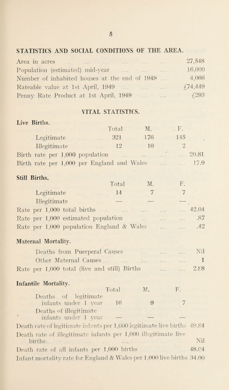 STATISTICS AND SOCIAL CONDITIONS OF THE AREA. Area in acres .... .... .... .... .... ... 27,548 Population (estimated) mid-year .... .... .... 16,000 Number of inhabited houses at the end of 1948 .... 4,066 Rateable value at 1st April, 1949 .... .... .... £74,449 Penny Rate Product at 1st April, 1949 .... .... £293 VITAL STATISTICS. Live Births. Total M. Legitimate ... 321 176 Illegitimate 12 10 Birth rate per 1,000 population Birth rate per 1,000 per England and Wales Still Births. Total Legitimate .... 14 Illegitimate .... .... — Rate per 1,000 total births Rate per 1,000 estimated population Rate per 1,000 population England & Wales Maternal Mortality. Deaths from Puerperal Causes Other Maternal Causes .... Rate per 1,000 total (live and still) Births F. 145 2 .... 20.81 .... 17.9 F. 7 42.04 .87 .42 Nil 1 2.88 Infantile Mortality. Total M. F. Deaths of legitimate infants under 1 year 16 9 7 Deaths of illegitimate infants under 1 year — — — Death rate of legitimate infants per 1,000 legitimate live births 49.84 Death rate of illegitimate infants per 1,000 illegitimate live births. .. - .... .... .. .... . .. . .. . . Nil Death rate of all infants per 1,000 births 48.04 Infant mortality rate for England & Wales per 1,000 live births 34.00