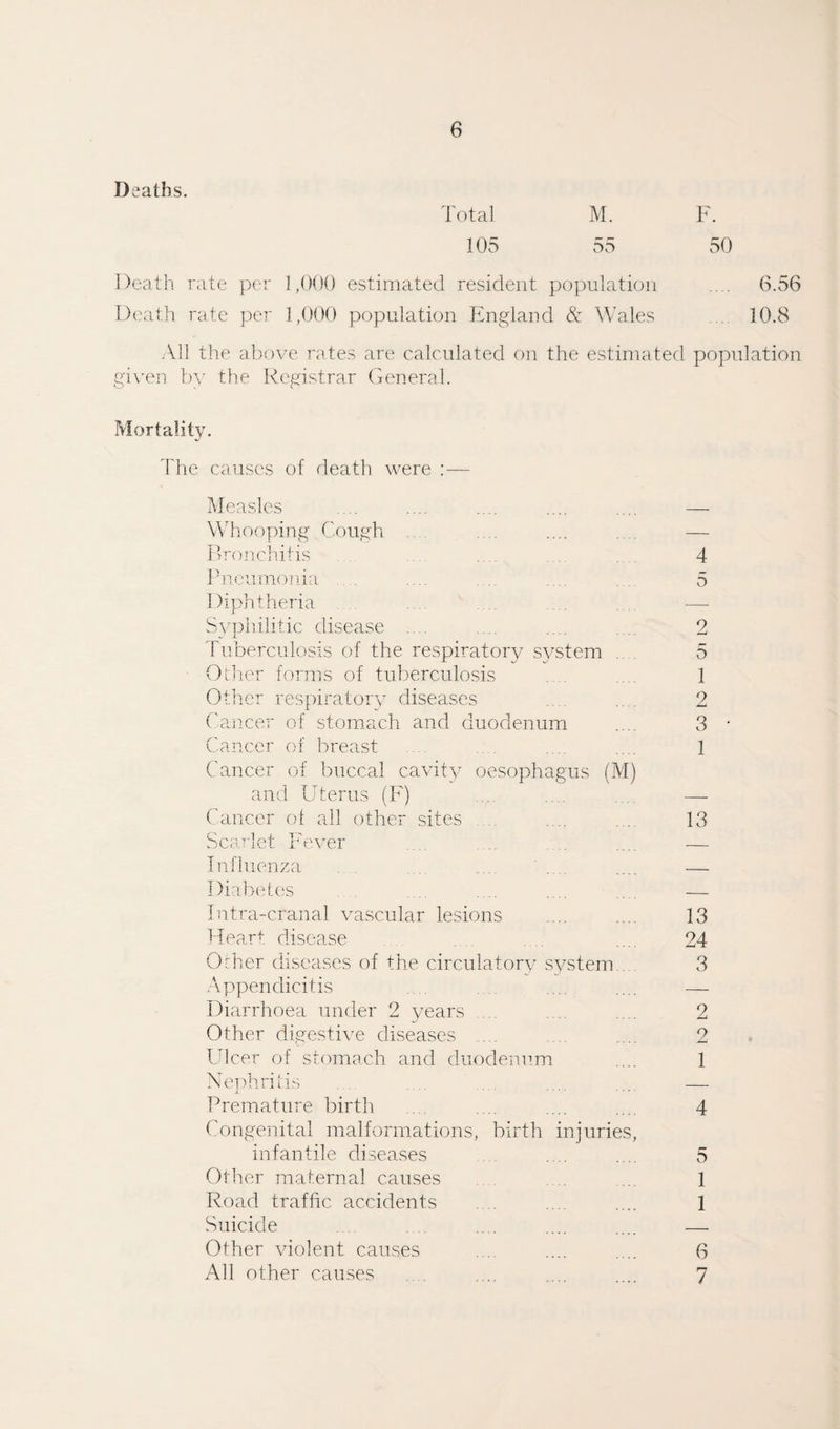 Deaths. Total M. F. 105 55 50 Death rate per 1,000 estimated resident population .... (3.56 Death rate per 1,000 population England & Wales 10.8 All the above rates are calculated on the estimated population given by the Registrar General. Mortality. The causes of death were :— Measles .... .... .... .... .... — Whooping Cough .... .... .... — Bronchitis .... 4 Pneumonia . .... . 5 Diphtheria — i ... .... Syphilitic disease .... .... .... ... 2 Tuberculosis of the respiratory system 5 Other forms of tuberculosis .. 1 Other respiratory diseases .... ... 2 Cancer of stomach and duodenum .... 3 Cancer of breast ... .... 1 Cancer of buccal cavity oesophagus (M) and Uterus (F) .... ... — Cancer of all other sites .... ... 13 Scarlet Fever .... .... .... — Influenza . .... — Diabetes .... .... — Intra-cranal vascular lesions .... .... 13 Heart disease .... 24 Other diseases of the circulatory system 3 Appendicitis .... .... — Diarrhoea under 2 years .... .... 2 Other digestive diseases ... .... 2 Ulcer of stomach and duodenum ... 1 Nephritis .... ... — Premature birth .... .... .... 4 Congenital malformations, birth injuries, infantile diseases .... .... 5 Other maternal causes 1 Road traffic accidents .... ... .... 1 Suicide .... .... .... .... — Other violent causes .... .... .... 6 All other causes .... .... .... .... 7