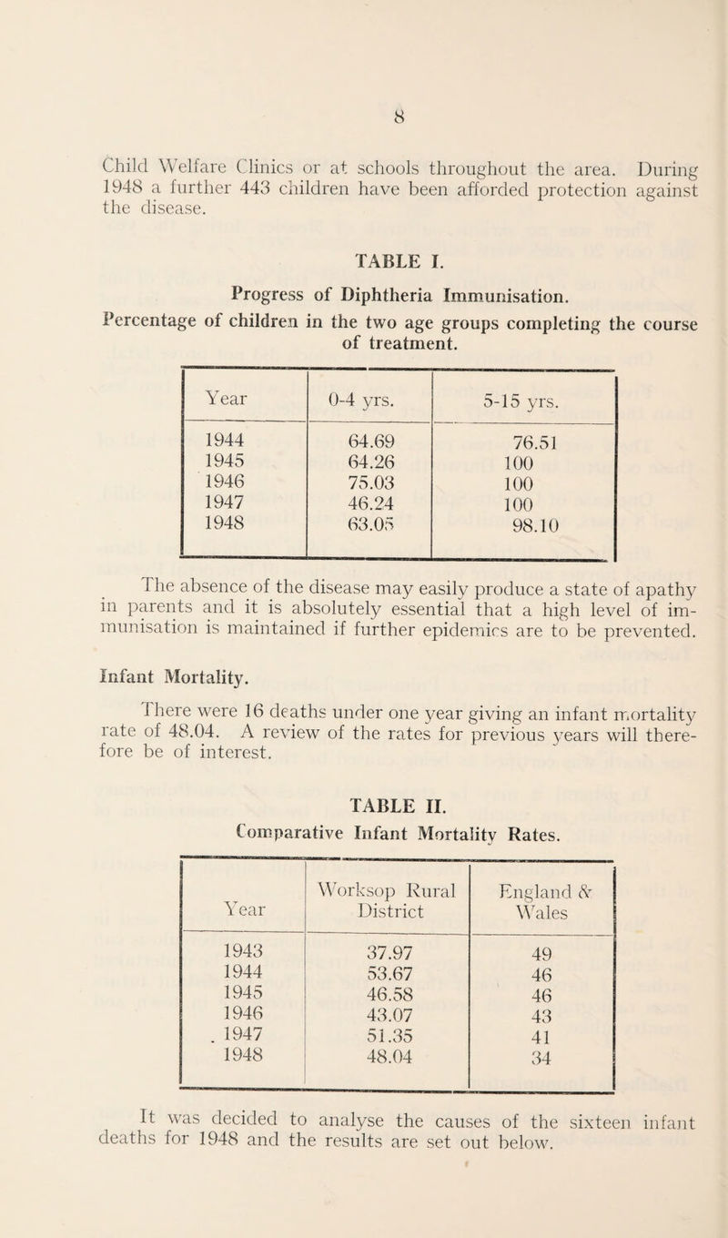 Child Welfare Clinics or at schools throughout the area. During 1948 a further 443 children have been afforded protection against the disease. TABLE I. Progress of Diphtheria Immunisation. Percentage of children in the two age groups completing the course of treatment. Year 0-4 yrs. 5-15 yrs. 1944 64.69 76.51 1945 64.26 100 1946 75.03 100 1947 46.24 100 1948 63.05 98.10 I he absence of the disease may easily produce a state of apathy in parents and it is absolutely essential that a high level of im¬ munisation is maintained if further epidemics are to be prevented. Infant Mortality. There were 16 deaths under one year giving an infant mortality rate of 48.04. A review of the rates for previous }-Tears will there¬ fore be of interest. TABLE II. Comparative Infant Mortality Rates. Year Worksop Rural District England A Wales 1943 37.97 49 1944 53.67 46 1945 46.58 46 1946 43.07 43 1947 51.35 41 1948 48.04 34 It was decided to analyse the causes of the sixteen infant deaths for 1948 and the results are set out below.