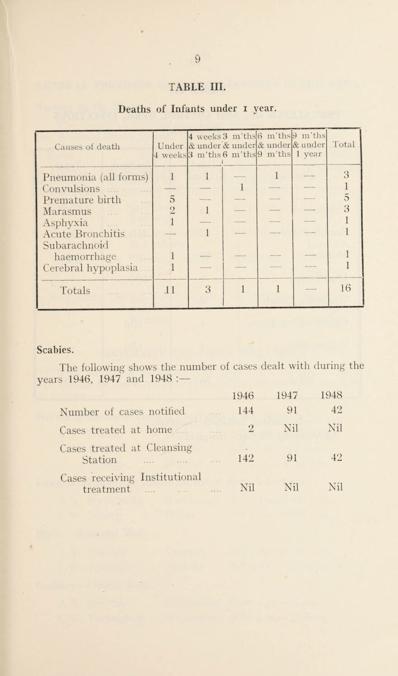 TABLE III. Deaths of Infants under i year. Causes of death Under 4 weeks 4 weeks 3 m’ths & under & under 3 m’ths 6 m’ths i 6 m’ths & under 9 m’ths 9 m’ths & under 1 year Total Pneumonia (all forms) 1 1 ■—- 1 —- 3 Convulsions .... — —- 1 —- ■—- 1 Premature birth 5 •—• — — -—- 0 Marasmus 2 1 — —- —- 3 Asphyxia 1 — -—- —- —• 1 Acute Bronchitis —- 1 -—- ——- — 1 Subarachnoid haemorrhage 1 — — — — 1 Cerebral hypoplasia 1 — — — ' 1 Totals 41 3 1 1 —- 16 Scabies. The following shows the number of cases dealt with during the years 1946, 1947 and 1948 1946 1947 1948 Number of cases notified 144 91 42 Cases treated at home .. 2 Nil Nil Cases treated at Cleansing Station 142 91 42 Cases receiving Institutional treatment Nil Nil Nil