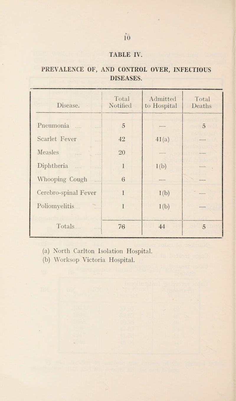 TABLE IV. PREVALENCE OF, AND CONTROL OVER, INFECTIOUS DISEASES. Disease. Total Notified Admitted to Hospital Total Deaths Pneumonia .... 5 — 5 Scarlet Fever 42 41 (a) — Measles 20 — — Diphtheria 1 nb) -— Whooping Cough 6 — — Cerebro-spinal Fever 1 i(b) -—- Poliomyelitis.... 1 He — Totals... 76 44 5 (a) North Carlton Isolation Hospital. (b) Worksop Victoria Hospital.