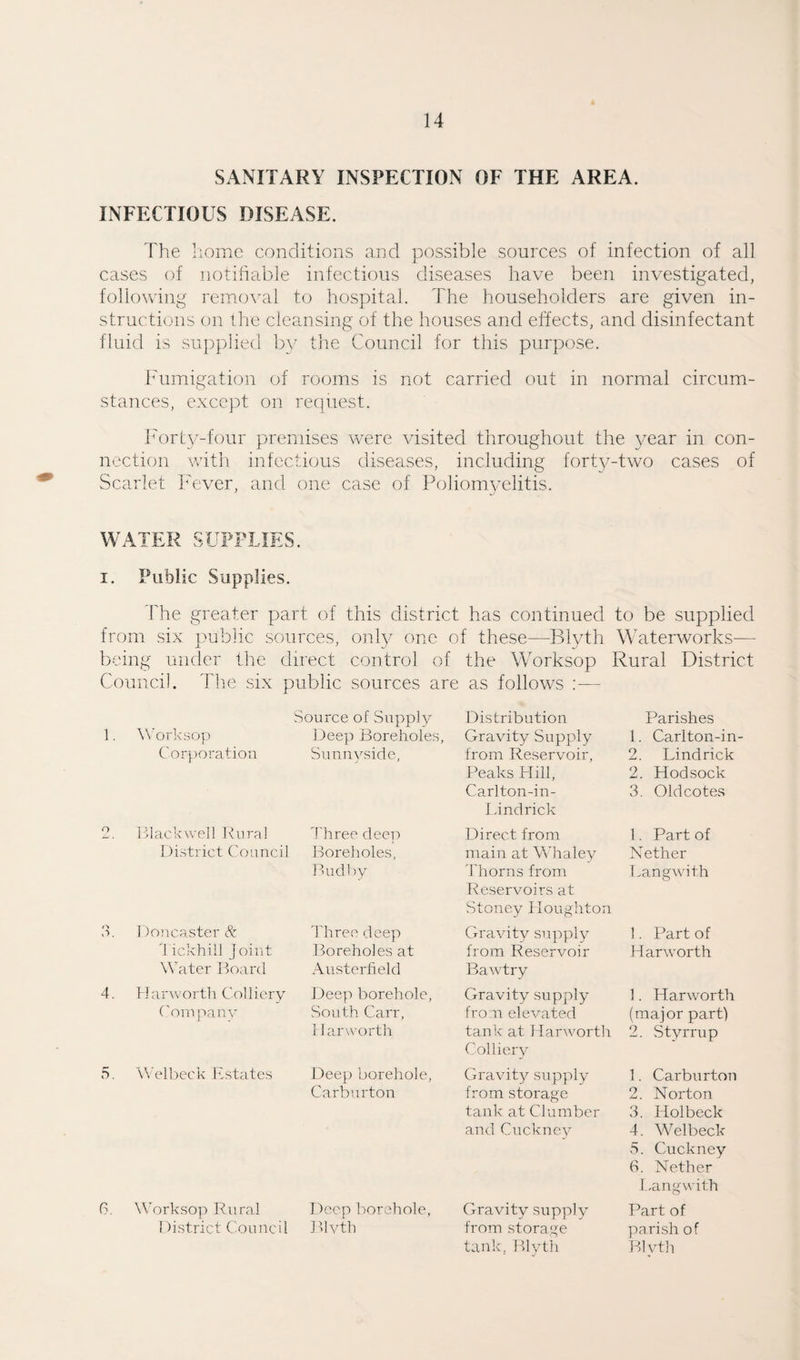 SANITARY INSPECTION OF THE AREA. INFECTIOUS DISEASE. The home conditions and possible sources of infection of all cases of notifiable infectious diseases have been investigated, following removal to hospital. The householders are given in¬ structions on the cleansing of the houses and effects, and disinfectant fluid is supplied by the Council for this purpose. Fumigation of rooms is not carried out in normal circum¬ stances, except on request. Forty-four premises were visited throughout the year in con¬ nection with infectious diseases, including fortjmtwo cases of Scarlet Fever, and one case of Poliomyelitis. WATER SUPPLIES, i. Public Supplies. 1'he greater part of this district has continued to be supplied from six public sources, only one of these—Blyth Waterworks— being under the direct control of the Worksop Rural District Council. The six public sources are as follows :— Source of Supply Distribution Parishes Worksop Deep Boreholes, Gravity Supply 1. Carlton-in- Corporation Sunny side, from Reservoir, Peaks Hill, Carlton-in- Lindrick 2. Lindrick 2. Hod sock 3. Old cotes Blackwell Rural Three deep Direct from 1. Part of District Council Boreholes, main at Whaley Nether Bud by Thorns from Reservoirs at Stoney Houghton Lang with Doncaster & Three deep Gravity supply 1. Part of 1 ickhiil Joint Boreholes at from Reservoir Plarworth Water Board Austerfield Bawtry H a nv ortl 1 Col 1 iery Deep borehole, Gravity supply 1. Harworth Company South Carr, from elevated (major part) Har worth tank at Harworth Colliery 2. Styrrup Welbeck Estates Deep borehole, Gravity supply 1. Carburton Carburton from storage tank at Clumber and Cuckney 2. Norton 3. Holbeck 4. Welbeck 5. Cuckney 6. Nether Langwith Worksop Rural Deep borehole, Gravity supply Part of District Council Blyth from storage tank, Blyth parish of Blvth
