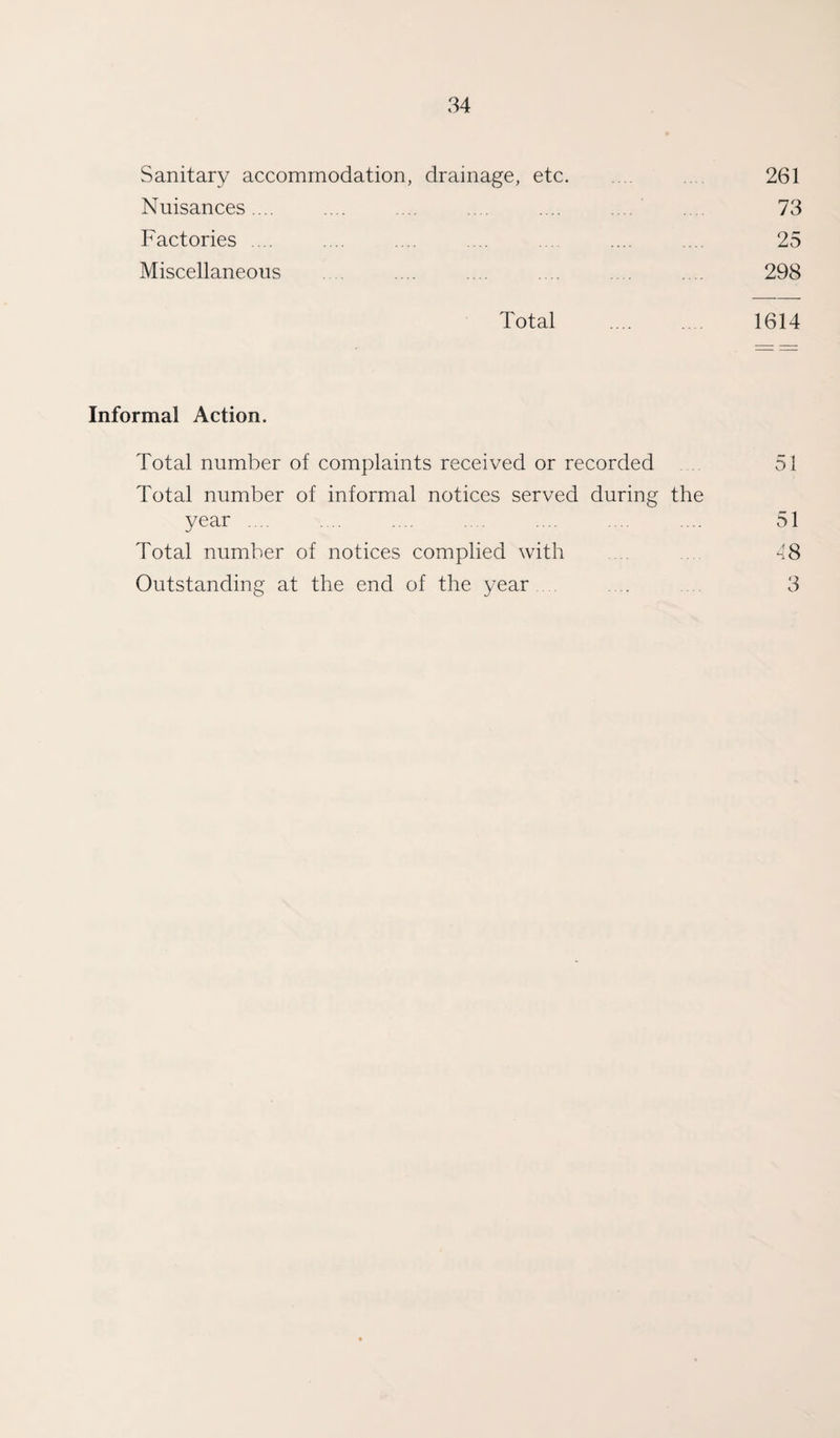 Sanitary accommodation, drainage, etc. .... 261 Nuisances... .... .... .... .... 73 Factories .... .... .... .... .... .... ... 25 Miscellaneous ... .... .... 298 Total . 1614 Informal Action. Total number of complaints received or recorded 51 Total number of informal notices served during the year .... . .. .... .... .... ... .... 51 Total number of notices complied with 48 Outstanding at the end of the year .... 3