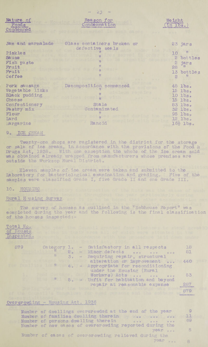 Nature of Reason for Weight Poods C ondemna t ion (TiiTE >3© ) Condemned lam and marmalade Glass containers broken or 23 jars defective seals Pickles >r 10 t? Sauce K 2 bottles Fish paste tt 2 jar s Fruit 1! 28 ft Fruit tt % 13 bottle s Coffee tr 2 is Pork sausage Decomposition commenced 48 lbs * Vegetable links tt 15 lbs* Black pudding st 10 lbs * Chee se tt 3.5 lbs* Confe otionery Stale 83 lbs,* Pastry mix Contaminated 32 lbs * Flour ft 95 lbs® lard ft 12 lbs* Margarine Rancid 164 i lbs* 9 9 ICE CREAM Twenty-one shops are registered in the district for the storage or sale of ice cream,, in accordance with the provisions of the Pood & Drugs Act, 1938a With one exception the whole of the ice cream sold was obtained already wrapped from manufacturers whose premises are outside the W'orksop Rural District* Eleven samples of ice cream were- taken and submitted to the laboratory for bacteriological examination and grading* Five of the samples were classified Grade I, five Grade II and one Grade III* 10. HOUSING- Rural H -using Survey The survey of houses as- outlined in the licbhouse Report” was completed during the year and the following is the final classification of the houses inspe cted:« Total No® of Houses inspected * 879 Category 3. * Satisfactory in all respects 18 n 2 * Minor defect s * *. * * * «* * 81 tt o * **• Requiring repair*, structural a Ite ra t i on or irnpr ove men t •«• 440 u 4 * ** Appropriate for reconditioning under the Housing (Rural Workers) Acts «•» «•» 53 t! 5 * - Unfit for ha. hi tat ion and beyond repair at reasonable expense 287 879 Overcrowding - Housing Act,. 1956 Number of dwellings overcrowded at the end of the year 9 Number of families dwelling therein «*• * * * 11 Number of persons dwelling therein «*„ «•» **<» 69 Number of new cases of overcrowding reported during the year «*« 5 Number of cases of overcrowding relieved during the