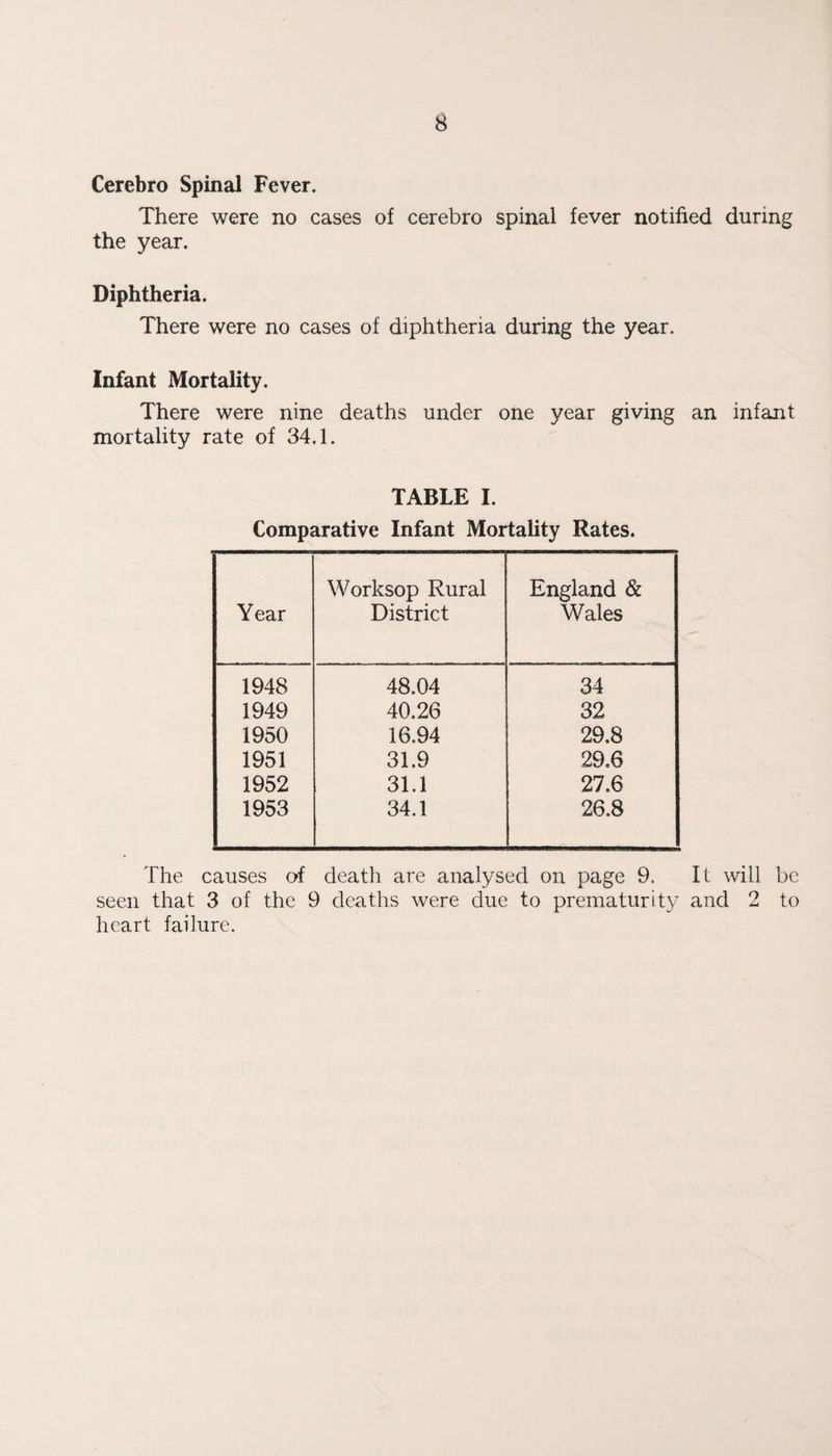 Cerebro Spinal Fever. There were no cases of cerebro spinal fever notified during the year. Diphtheria. There were no cases of diphtheria during the year. Infant Mortality. There were nine deaths under one year giving an infant mortality rate of 34.1. TABLE I. Comparative Infant Mortality Rates. Year Worksop Rural District England & Wales 1948 48.04 34 1949 40.26 32 1950 16.94 29.8 1951 31.9 29.6 1952 31.1 27.6 1953 34.1 26.8 The causes of death are analysed on page 9. It will be seen that 3 of the 9 deaths were due to prematurity and 2 to heart failure.