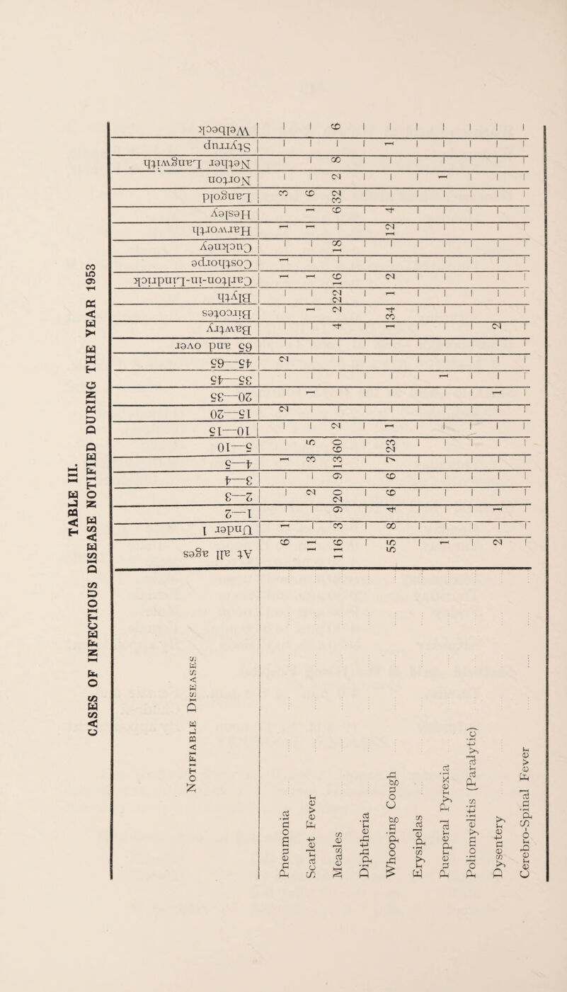 TABLE III. CASES OF INFECTIOUS DISEASE NOTIFIED DURING THE YEAR 1953 >p9qpA\ 1 1 C£) 1 i 1 1 1 i 1 dnjjA:|,g 1 1 1 1 ’—' 1 1 1 1 1 q:^iAV§u'Bg[ J9i{:^a]v^ ^ i 00 i i i i ^ i r 1 1 CN 1 1 1 1 1 1 ppSu'Eq As^sqh 1 1 1 1 1 1 1 A9uy[on3 1 1 00 1 1 1 1 1 1 1 9djoi{:),so3 1 1 1 1 1 1 1 1 1 5^9ijpuiq-upuoq,iJ^3 1 1 (M <N 1 1 1 1 1 1 S9:|,09JTg Aj:^AV'Bg J9AO pU'B §9 1 1 1 1 1 1 1 1 1 1 S9—9^ c<l 1 1 1 1 1 1 1 1 1 9f--S£ 1 1 1 1 1 1 1 1 i 9£—0Z 1 1 1 1 1 1 1 1 03—91 (M 1 1 1 1 1 1 1 1 1 91—01 1 1 1 1 1 1 1 1 01—9 CD oa 9— f—£ £—Z (M 3—1 1 1 <y> 1 1 1 1 1 -lapun 1 CO 1 00 1 1 1 1 1 S9§i3 n'^ CD T—< 116 1 LC ic 1 1 CM 1 C/i CT; <C w C/} Q w hJ CD C 1—( (Xh H.I H O o' Pneumonia Scarlet Fever Measles Diphtheria Whooping Cough Erysipelas Puerperal Pyrexia Poliomyelitis (Paralyti Dysentery Cerebro-Spinal Fever