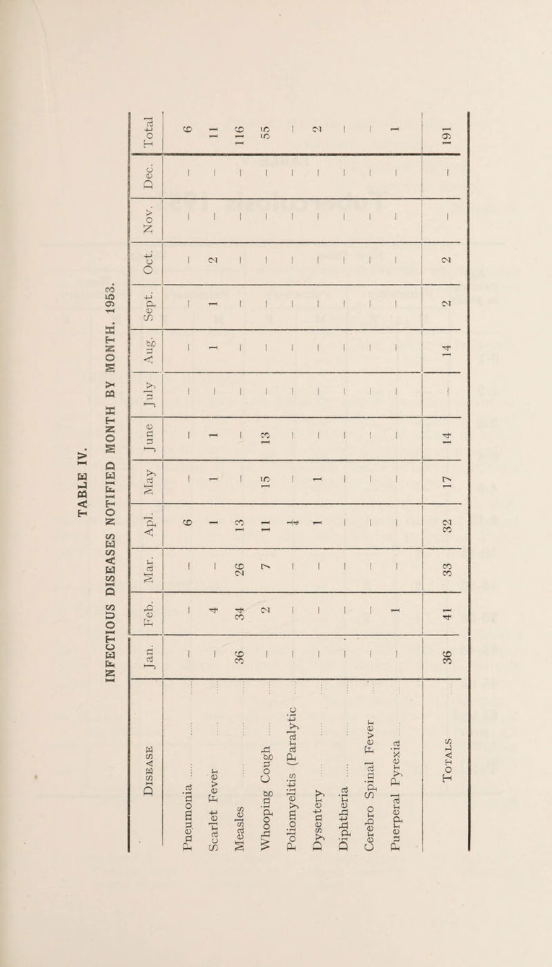 INFECTIOUS DISEASES NOTIFIED MONTH BY MONTH. 1953. Dec. Nov. 1 1 1 1 1 1 1 1 1 1 Oct. Sept. Aug. 1 1 1 1 1 1 1 1 3 1 1 1 1 1 ! 1 1 1 1 June May Apl. CD - CO - 1 i 1 32 Mar. 1 1 26 I> 1 1 1 1 1 33 Feb. 1 34 CM i 1 I i < Jan. 1 ! 36 1 1 i 1 1 1 36 1 w c/3 c w c/3 1—I Q cc3 a o a 43 rt !h 43 > 43 43 Ch 03 o in If} 43 >■■■ I c/3 03 43 r/:3 bjo b3 O u bjO fd • rH Oi o o .Id Id u o3 pH C/3 43 e o • o pH t 43 H-> (d 43 cn Q cd • ^ iH 43 .Id 4J a i-< 43 43 pH Id fd • ^ in o .o 43 iH 43 O cd X 43 Ph cd !h 43 a if 43 3 U} H-l < H O H
