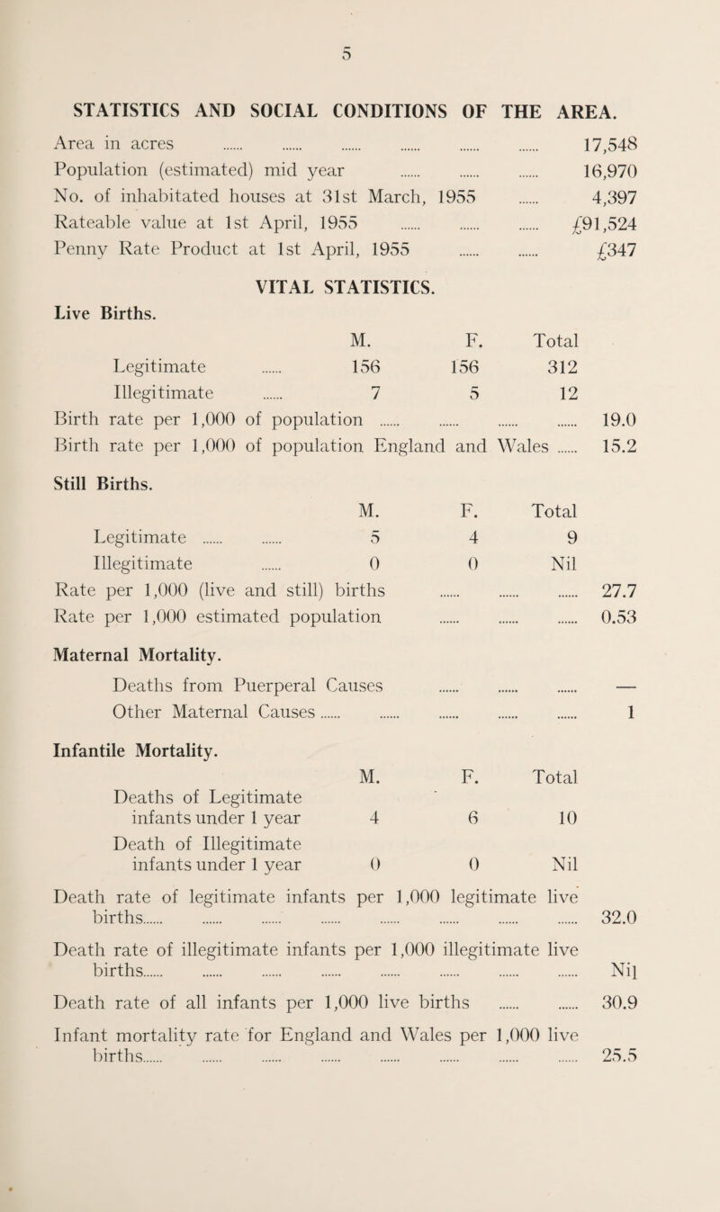 D STATISTICS AND SOCIAL CONDITIONS OF THE AREA. Area in acres . 17,548 Population (estimated) mid year . 16,970 No. of inhabitated houses at 31st March, 1955 . 4,397 Rateable value at 1st April, 1955 . £91,524 Penny Rate Product at 1st April, 1955 . £347 Live Births. VITAL STATISTICS. M. F. Total Legitimate . 156 156 312 Illegitimate . 7 5 12 Birth rate per 1,000 of population . Birth rate per 1,000 of population England and Wales 19.0 15.2 Still Births. M. F. Total Legitimate . 5 4 9 Illegitimate . 0 0 Nil Rate per 1,000 (live and still) births Rate per 1,000 estimated population Maternal Mortality. Deaths from Puerperal Causes Other Maternal Causes. Infantile Mortality. Deaths of Legitimate infants under 1 year Death of Illegitimate infants under 1 year M. 4 0 F. 6 0 Total 10 Nil Death rate of legitimate infants per 1,000 legitimate live births. Death rate of illegitimate infants per 1,000 illegitimate live births. Death rate of all infants per 1,000 live births . Infant mortality rate for England and Wales per 1,000 live births. 27.7 0.53 1 32.0 Nil 30.9 25.5