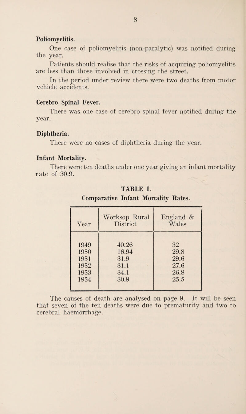 Poliomyelitis. One case of poliomyelitis (non-paralytic) was notified during the year. Patients should realise that the risks of acquiring poliomyelitis are less than those involved in crossing the street. In the period under review there were two deaths from motor vehicle accidents. Cerebro Spinal Fever. There was one case of cerebro spinal fever notified during the year. Diphtheria. There were no cases of diphtheria during the year. Infant Mortality. There were ten deaths under one year giving an infant mortality rate of 30.9. TABLE I. Comparative Infant Mortality Rates. Year Worksop Rural District England & Wales 1949 40.26 32 1950 16.94 29.8 1951 31.9 29.6 1952 31.1 27.6 1953 34.1 26.8 1954 30.9 25.5 The causes of death are analysed on page 9. It will be seen that seven of the ten deaths were due to prematurity and two to cerebral haemorrhage.