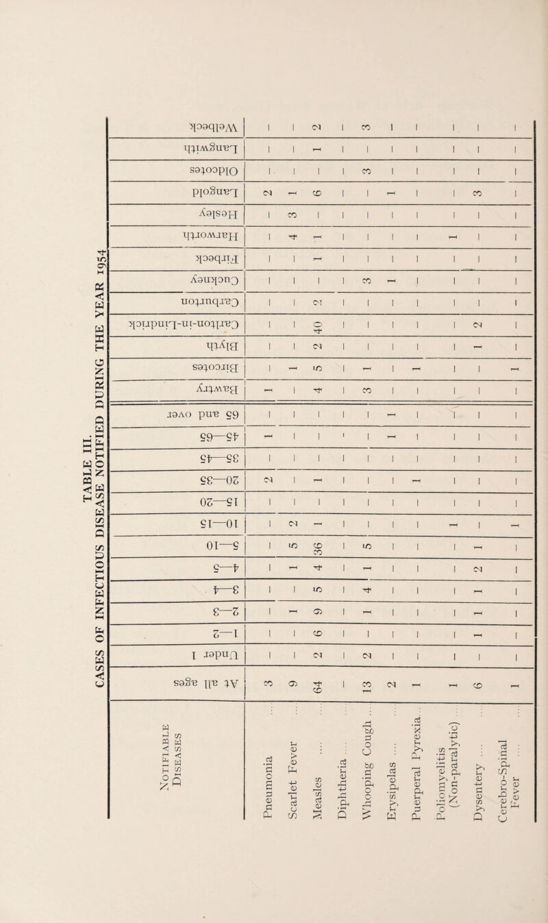 sa^oopio 1 1 1 1 CO 1 1 II | pjoSu^q uo^.jnqj'eQ 1 1 <N 1 | | | II 1 qoupurq-u i-uo:q iwj ! 1 1 i 1 1 1 CM l qa^ia 1 1 CM 1 1 1 1 1 1 H 1 1 - vCipw'Bg J9AO piTB §9 1 1 1 II—. | || | 1 03—51 1 1 1 1 1 1 1 II | si—01 1 CM r * 1 1 1 1 r-H 1 - 01—5 1 CO CO 1 10 1 1 1 r-H 1 CO 5 f 1 r—H H* 1 - 1 1 1 CM 1 h CO 1 1 lO 1 1 1 1 T-H 1 8—3 1 - 03 1 r—I 1 1 1 T-H 1 3—1 1 1 CO 1 1 1 1 1 T-H l i -rapun 1 1 CM 1 CM 1 1 I 1 1 sqSt3 n8 W CO 03 1 CO CM rH r-H CO r-H CO T-H w G bo ct3 • rH X 'o' M C/3 0 4-> Notifiae Disease ctf • rH p 0 S Pi 1) > CD PH +-> 0 Th C/3 O *7n CD k-H a3 • 1—H p 0 (—< rH 4-> _ cj O O bo Pi • rH Oh O O r^ 0 Oh • rH C/3 p p, G p p 0 CP p >> C/3 p~: •43 2 ^h c5 S 0 0 ^ in 0) 4-> 3 0 c3 a • rH CP m 0 & 1 6 0 Pi 0- o3 0 in Oh • rH G G £ u w 0 p G PC G 0 ■G cn G G 0 G p G 0 CJ