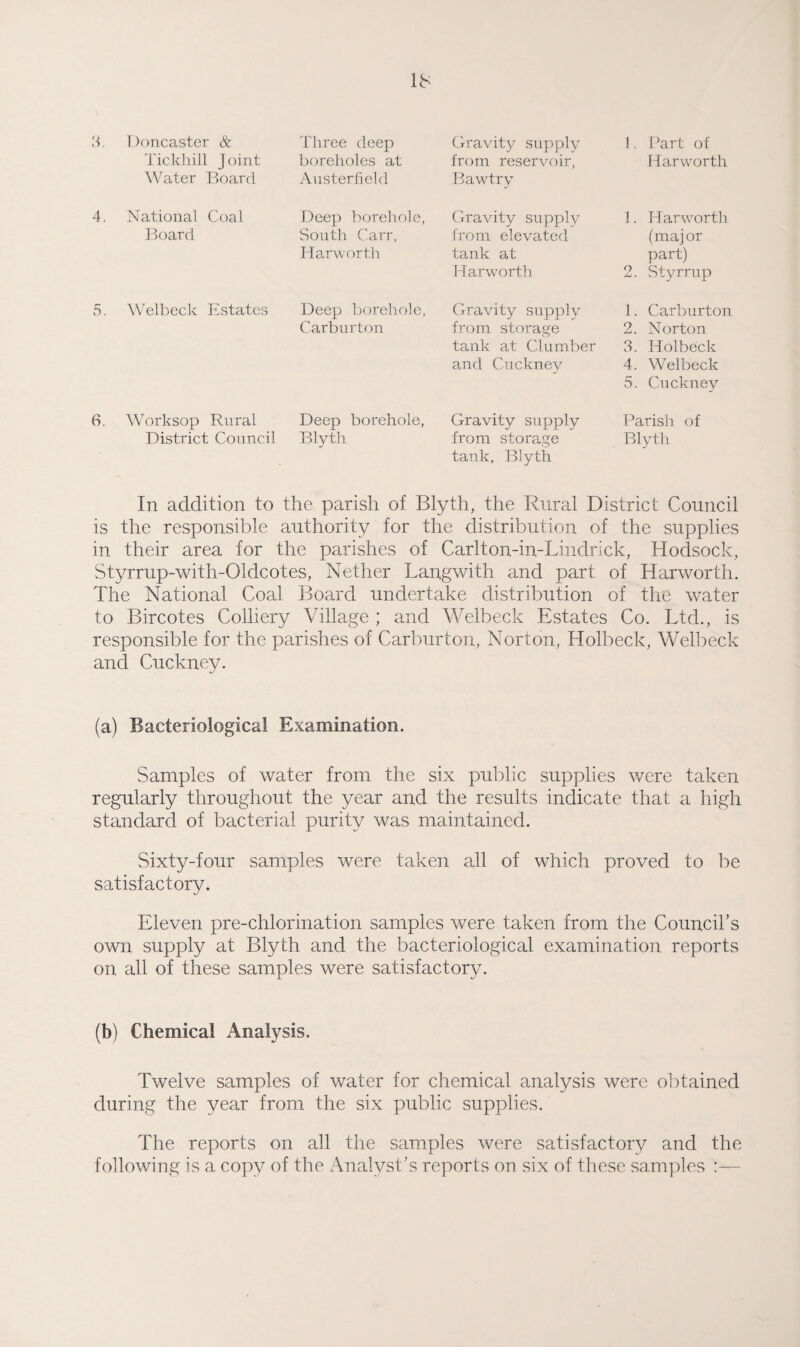 3. Doncaster & Three deep Gravity supply Ticklhll joint boreholes at from reservoir, Water Board Austerfield Bawtry Part of Har worth 4. National Coal Board Deep borehole, Gravity supply South Carr, from elevated Harworth tank at 1. Harworth (major part) Harworth 2. Styrrup 5. Welbeck Estates Deep borehole, Gravity supply 1. Carburton Carburton from storage 2. Norton tank at Clumber 3. Holbeck and Cuckney 4. Welbeck 5. Cucknev 6. Worksop Rural Deep borehole, District Council Blyth Gravity supply Parish of from storage Blyth tank, Blyth In addition to the parish of Blyth, the Rural District Council is the responsible authority for the distribution of the supplies in their area for the parishes of Carlton-in-Lindrick, Hodsock, Styrrup-with-Oldcotes, Nether Langwith and part of Harworth. The National Coal Board undertake distribution of the water to Bircotes Colliery Village ; and Welbeck Estates Co. Ltd., is responsible for the parishes of Carburton, Norton, Holbeck, Welbeck and Cuckney. (a) Bacteriological Examination. Samples of water from the six public supplies were taken regularly throughout the year and the results indicate that a high standard of bacterial purity was maintained. Sixty-four samples were taken all of which proved to be satisfactory. Eleven pre-chlorination samples were taken from the Council’s own supply at Blyth and the bacteriological examination reports on all of these samples were satisfactory. (b) Chemical Analysis. Twelve samples of water for chemical analysis were obtained during the year from the six public supplies. The reports on all the samples were satisfactory and the following is a copy of the Analyst’s reports on six of these samples :—