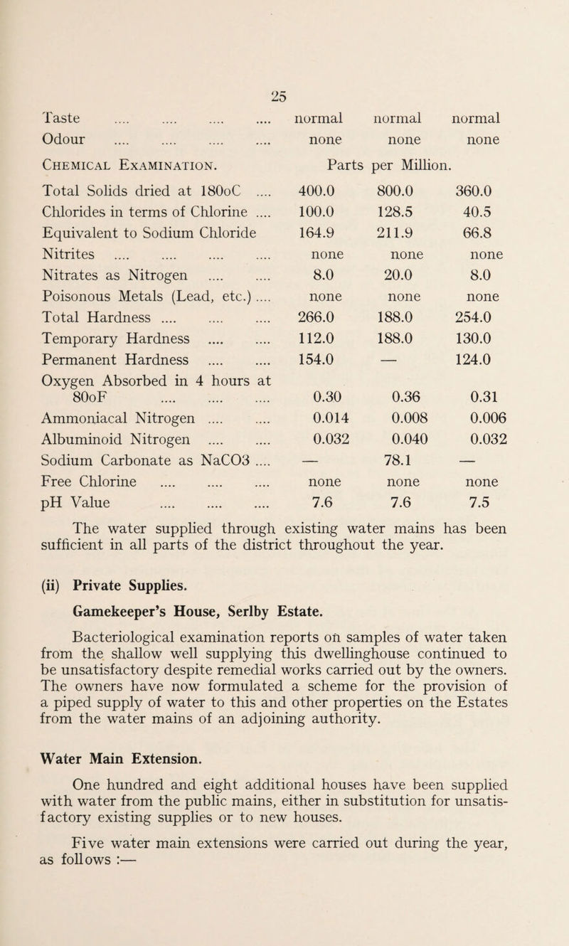 Taste .... . normal normal normal Odour . none none none Chemical Examination. Parts per Million. Total Solids dried at I8O0C .... 400.0 800.0 360.0 Chlorides in terms of Chlorine .... 100.0 128.5 40.5 Equivalent to Sodium Chloride 164.9 211.9 66.8 Nitrites none none none Nitrates as Nitrogen . 8.0 20.0 8.0 Poisonous Metals (Lead, etc.) .... none none none Total Hardness.. 266.0 188.0 254.0 Temporary Hardness . 112.0 188.0 130.0 Permanent Hardness . 154.0 — 124.0 Oxygen Absorbed in 4 hours at 8O0F . 0.30 0.36 0.31 Ammoniacal Nitrogen .... 0.014 0.008 0.006 Albuminoid Nitrogen . 0.032 0.040 0.032 Sodium Carbonate as NaC03 .... — 78.1 — Free Chlorine . none none none pH Value . 7.6 7.6 7.5 The water supplied through existing water mains has been sufficient in all parts of the district throughout the year. (ii) Private Supplies. Gamekeeper’s House, Serlby Estate. Bacteriological examination reports ofi samples of water taken from the shallow well supplying this dwellinghouse continued to be unsatisfactory despite remedial works carried out by the owners. The owners have now formulated a scheme for the provision of a piped supply of water to this and other properties on the Estates from the water mains of an adjoining authority. Water Main Extension. One hundred and eight additional houses have been supplied with water from the public mains, either in substitution for unsatis¬ factory existing supplies or to new houses. Five water main extensions were carried out during the year, as follows :—