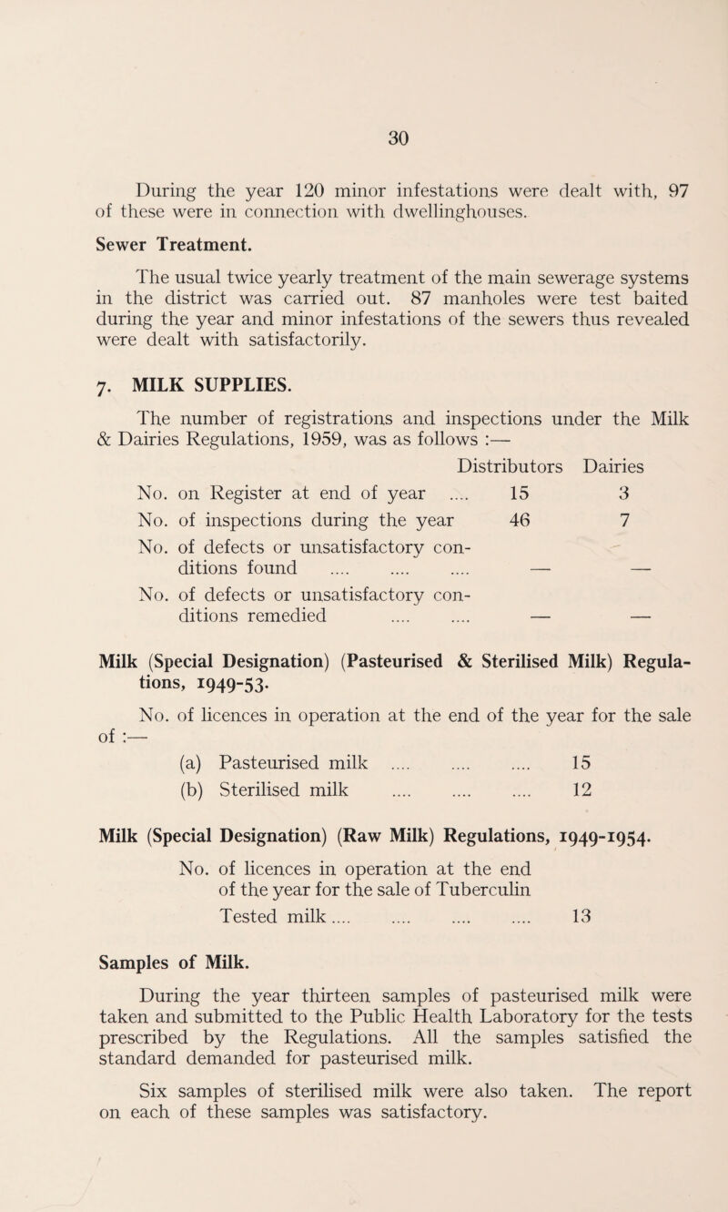During the year 120 minor infestations were dealt with, 97 of these were in connection with dwellinghouses. Sewer Treatment. The usual twice yearly treatment of the main sewerage systems in the district was carried out. 87 manholes were test baited during the year and minor infestations of the sewers thus revealed were dealt with satisfactorily. 7. MILK SUPPLIES. The number of registrations and inspections under the Milk & Dairies Regulations, 1959, was as follows :— Distributors Dairies No. on Register at end of year .... 15 3 No. of inspections during the year 46 7 No. of defects or unsatisfactory con¬ ditions found . — — No. of defects or unsatisfactory con¬ ditions remedied .... .... — — Milk (Special Designation) (Pasteurised & Sterilised Milk) Regula¬ tions, 1949-53- No. of licences in operation at the end of the year for the sale of :— (a) Pasteurised milk . .... 15 (b) Sterilised milk . 12 Milk (Special Designation) (Raw Milk) Regulations, 1949-1954. No. of licences in operation at the end of the year for the sale of Tuberculin Tested milk.... .... .... .... 13 Samples of Milk. During the year thirteen samples of pasteurised milk were taken and submitted to the Public Health Laboratory for the tests prescribed by the Regulations. All the samples satisfied the standard demanded for pasteurised milk. Six samples of sterilised milk were also taken. The report on each of these samples was satisfactory.