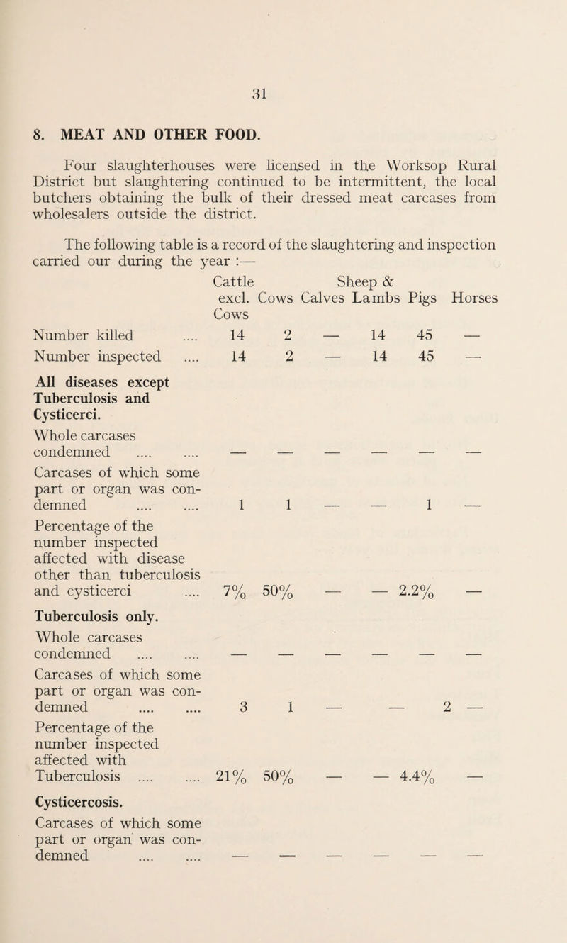 8. MEAT AND OTHER FOOD. Four slaughterhouses were licensed in the Worksop Rural District but slaughtering continued to be intermittent, the local butchers obtaining the bulk of their dressed meat carcases from wholesalers outside the district. The following table is a record of the slaughtering and inspection carried our during the year :— Cattle Sheep & Number killed excl. Cows 14 Cows Calves Lambs Pigs Horses 2 — 14 45 — Number inspected .... 14 2 14 45 — All diseases except Tuberculosis and Cysticerci. Whole carcases condemned Carcases of which part or organ was demned some con- 1 1 1 — Percentage of the number inspected affected with disease other than tuberculosis and cysticerci 7% 50% 2.2% - Tuberculosis only. Whole carcases condemned - Carcases of which part or organ was demned some con- 3 1 - 2 — Percentage of the number inspected affected with Tuberculosis 21% 50% 4.4% - Cysticercosis. Carcases of which part or organ was demned some con-