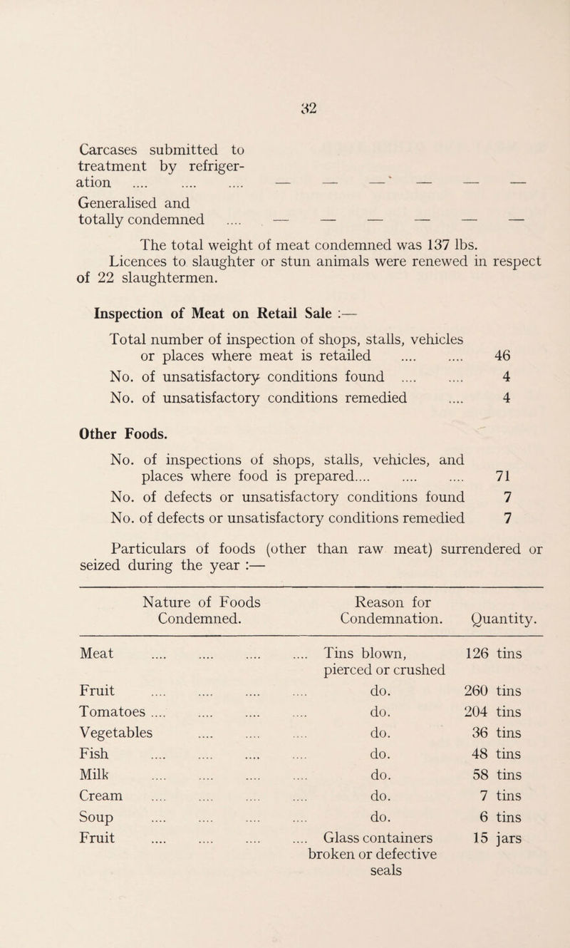 Carcases submitted to treatment by refriger¬ ation .... . — — — — — — Generalised and totally condemned .... — — — — — — The total weight of meat condemned was 137 lbs. Licences to slaughter or stun animals were renewed in respect of 22 slaughtermen. Inspection of Meat on Retail Sale :— Total number of inspection of shops, stalls, vehicles or places where meat is retailed .... .... 46 No. of unsatisfactory conditions found .. 4 No. of unsatisfactory conditions remedied .... 4 Other Foods. No. of inspections of shops, stalls, vehicles, and places where food is prepared. 71 No. of defects or unsatisfactory conditions found 7 No. of defects or unsatisfactory conditions remedied 7 Particulars of foods (other than raw meat) surrendered or seized during the year :— Nature of Foods Condemned. Reason for Condemnation. Quantity. Meat . .... Tins blown, pierced or crushed 126 tins Fruit . do. 260 tins Tomatoes .... . do. 204 tins Vegetables . do. 36 tins Fish . do. 48 tins Milk . do. 58 tins Cream do. 7 tins Soup do. 6 tins Fruit . .... Glass containers broken or defective seals 15 jars