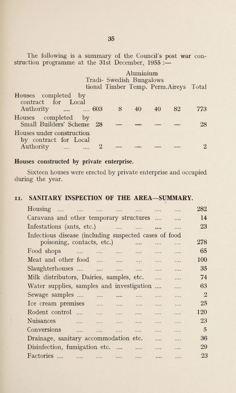 The following is a summary of the Council's post war con¬ struction programme at the 31st December, 1955 :— Aluminium Tradi- Swedish Bungalows tional Timber Temp. Perm.Aireys Total Houses completed by contract for Local Authority . 603 8 40 40 82 773 Houses completed by Small Builders’ Scheme 28 — — —- — 28 Houses under construction by contract for Local Authority . 2 — — — — 2 Houses constructed by private enterprise. Sixteen houses were erected by private enterprise and occupied during the year. n. SANITARY INSPECTION OF THE AREA-SUMMARY. Housing . 282 Caravans and other temporary structures . 14 Infestations (ants, etc.) . 23 Infectious disease (including suspected cases of food poisoning, contacts, etc.) 278 Food shops .... . . 65 Meat and other food . 100 Slaughterhouses. 35 Milk distributors, Dairies, samples, etc. 74 Water supplies, samples and investigation. 63 Sewage samples. .... 2 Ice cream premises . 25 Rodent control. 120 Nuisances 23 Conversions . .... 5 Drainage, sanitary accommodation etc. 36 Disinfection, fumigation etc. .... .... .... 29 Factories. 23