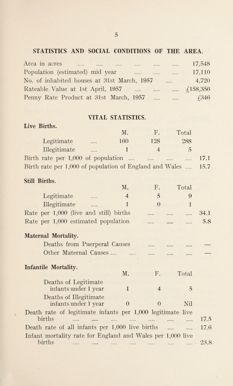 o STATISTICS AND SOCIAL CONDITIONS OF THE AREA. Area in acres . 17,548 Population (estimated) mid year . 17,110 No. of inhabited houses at 31st March, 1957 . 4,720 Rateable Value at 1st April, 1957 . 158,356 Penny Rate Product at 31st March, 1957 . £846 VITAL STATISTICS. Live Births. M. F. Total Legitimate 160 128 288 Illegitimate 1 4 5 Birth rate per 1,000 of population . Birth rate per 1,000 of population of England and Wales . 17.1 15.7 Still Births. M. Legitimate . 4 Illegitimate . 1 Rate per 1,000 (live and still) births Rate per 1,000 estimated population Maternal Mortality. Deaths from Puerperal Causes Other Maternal Causes. F. 5 0 Total 9 1 . 34.1 5.8 Infantile Mortality. M. F. Total Deaths of Legitimate infants under 1 year 14 5 Deaths of Illegitimate infants under 1 year 0 0 Nil Death rate of legitimate infants per 1,000 legitimate live births . 17.5 Death rate of all infants per 1,000 live births . 17.6 Infant mortality rate for England and Wales per 1,000 live births .. 23.8