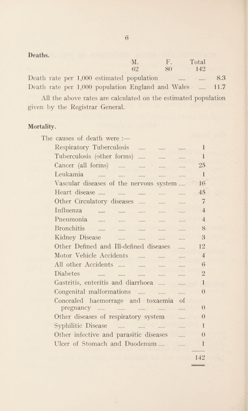 Deaths. M. F. Total 62 80 142 Death rate per 1,000 estimated population . 8.3 Death rate per 1,000 population England and Wales . 11.7 All the above rates are calculated on the estimated population given by the Registrar General. Mortality. The causes of death were ;— Respiratory Tuberculosis . 1 Tuberculosis (other forms) . 1 Cancer (all forms) . 25 Leukamia . 1 Vascular diseases of the nervous system. 16 Heart disease. 45 Other Circulatory diseases . 7 Influenza . 4 Pneumonia . 4 Bronchitis . 8 Kidney Disease . 3 Other Defined and Ill-defined diseases . 12 Motor Vehicle Accidents . 4 All other Accidents . 6 Diabetes . 2 Gastritis, enteritis and diarrhoea . 1 Congenital malformations . 0 Concealed haemorrage and toxaemia of pregnancy . 0 Other diseases of respiratory system . 0 Syphilitic Disease . 1 Other infective and parasitic diseases . 0 Ulcer of Stomach and Duodenum. 1 142