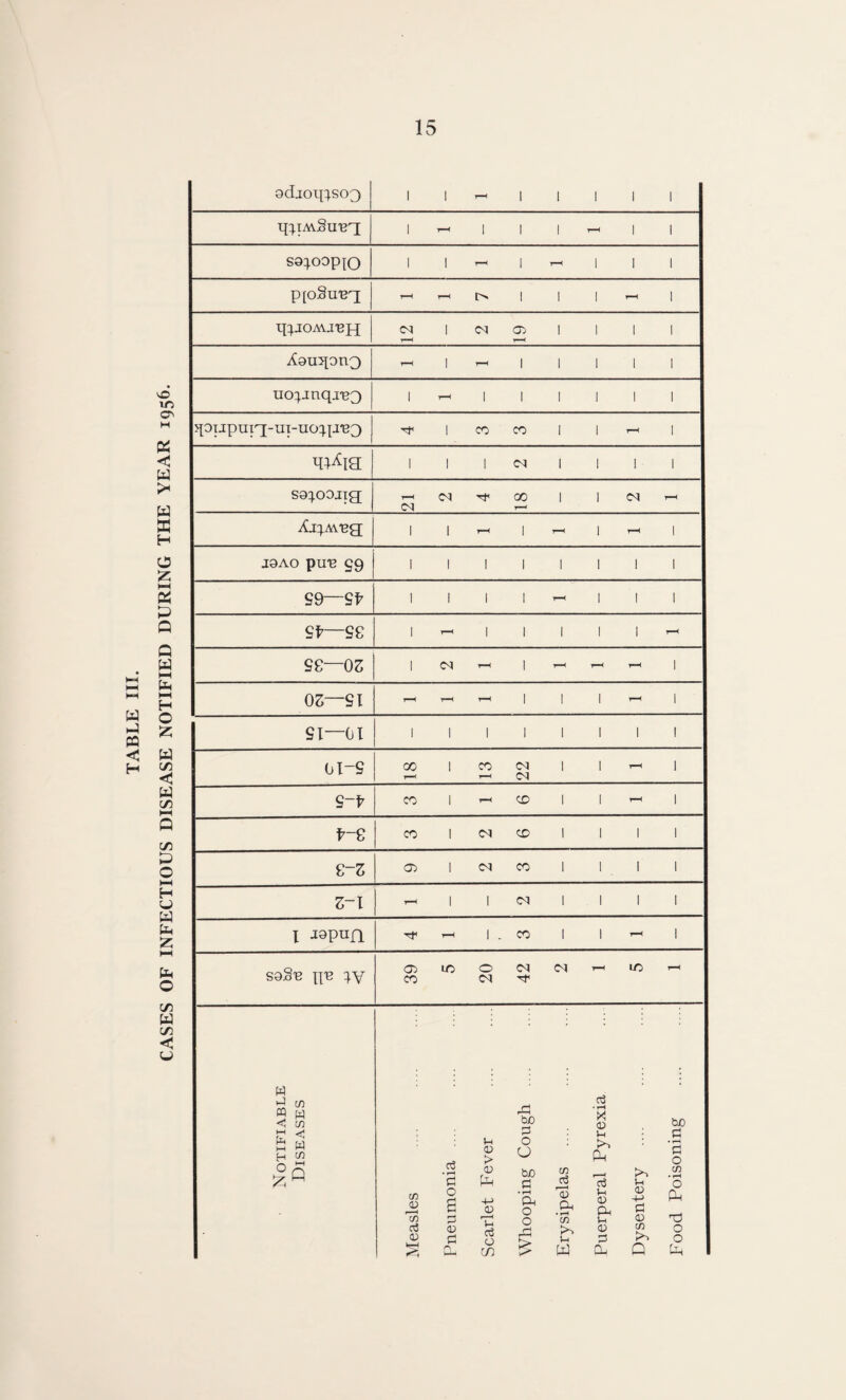 CASES OF INFECTIOUS DISEASE NOTIFIED DURING THE YEAR 1956. 9djoq:^so3 1 1 1 1 1 1 1 1 1 1 1 1 i S0:),o9p^O 1 1 1 1 1 1 P[0§u'bt; 1 1 1 1 A9U5^0nQ 1 1 1 1 1 1 uo:;jnqj'BO 1 ^ 1 1 1 1 1 1 1 1 1 cq 1 1 1 1 S9:;.oojTg[ 01 00 1 1 CM Aj:}.AVBa; J9AO pa's S9 1 1 1 1 1 1 1 1 S9— 1 i 1 1 -1 1 1 1 Sf—9£ 1 - 1 1 1 1 1 ££—0Z 1 r—( 1 - 1 OS—ST - - 1 1 1 1 SI—01 1 1 1 1 1 1 1 1 oi-s 00 1 CO <N 01 1 1 1 s-^ CO 1 CO 1 1 1 CO 1 01 CO 1 1 1 1 £-Z 05 1 oq CO 1 1 1 1 z-i 1 1 01 1 1 1 l -lapun 1 . CO 1 1 T-H 1 S9§'B TV 05 CO IC 0 cu cu (M 10 Notifiable Diseases Measles 1