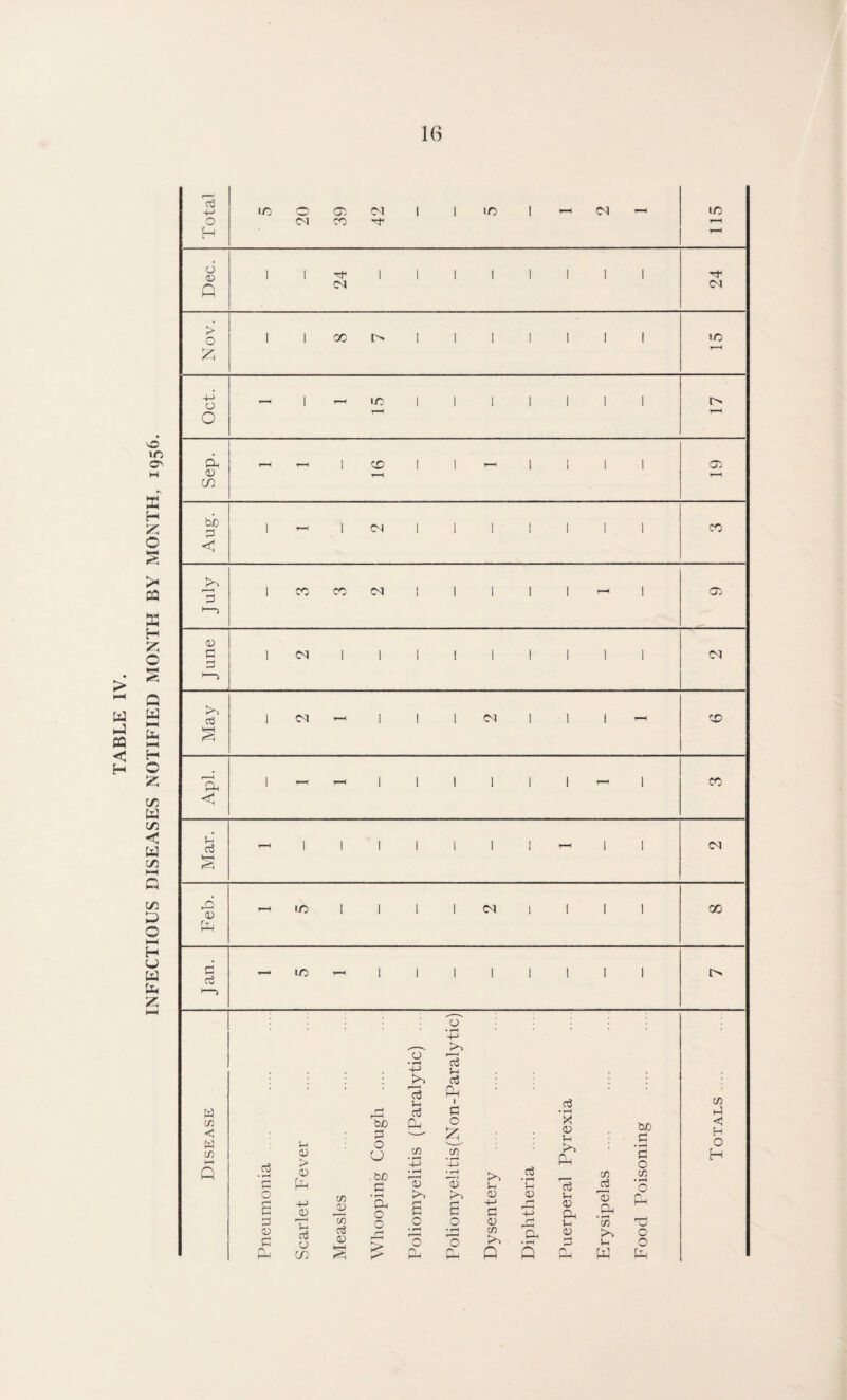 INFECTIOUS DISEASES NOTIFIED MONTH BY MONTH, 1956. Total 42 Dec. 1 1 1 1 1 ! 1 1 I 1 24 > 0 1 1 cc 1 1 1 1 1 1 1 LO Oct. - 1 T—-( LC 1 1 1 1 1 1 1 Sep. - - 1 CD 1 1 1 1 1 1 Aug. 1-J June 1 CU 1 1 1 ! 1 1 1 1 1 !M May 1 - 1 1 1 1 1 1 CD r—< 1 T—H 1 1 1 1 1 1 T-^ 1 CO Mar. - 1 1 1 1 1 1 1 - 1 1 (M Feb. T--( m 1 1 1 i 1 1 1 I 00 d 03 i—) - 10 r-H 1 1 1 1 1 1 1 1 Disease Measles Poliomyelitis (Paralytic) ... Poliomy eli tis (Non-Paraly tic) Totals ....