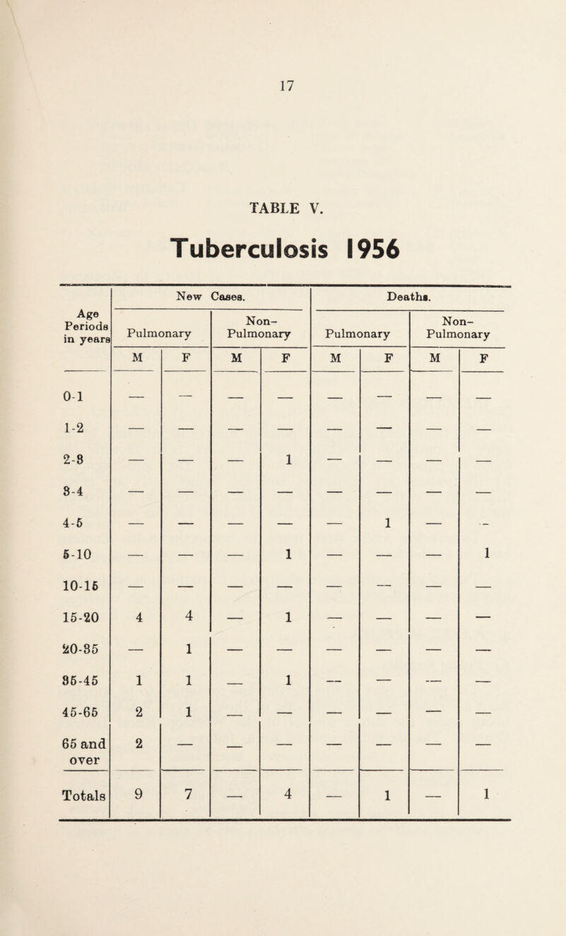 TABLE V. Tuberculosis 1956 Age Periods New Cases. Deaths. Non- Non- in years Pulmonary Pulmonary Pulmonary Pulmonary M F M F M F M F 0-1 — — — — — — — — 1-2 — — — — — — — — 2-8 — — — 1 — — — — 8-4 — — — — — — — — 4-6 — — — — — 1 — ■— 6-10 — — — 1 — — — 1 10-16 — — — — — — — — 15-20 4 4 — 1 — — — — 20-85 — 1 — — — — — — 86-45 1 1 — 1 — — — — 45-65 2 1 — — — — — — 65 and over 2 — — — — — — — Totals 9 7 — 4 — 1 — 1