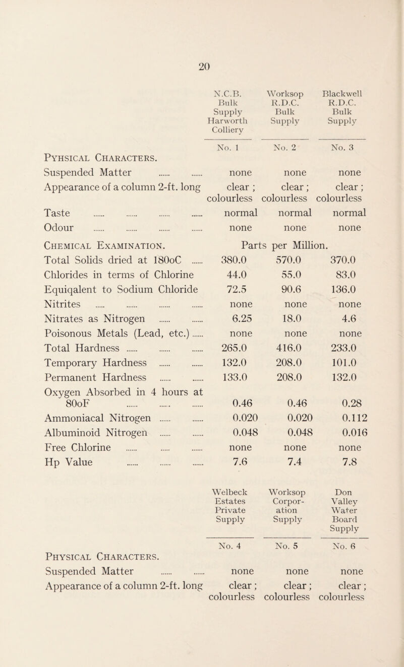 N.C.B. Bulk Supply Har worth Colliery Worksop R.D.C. Bulk Supply Blackwell R.D.C. Bulk Supply Pyhsical Characters. No. 1 No. 2 No. 3 Suspended Matter . none none none Appearance of a column 2-ft. long clear ; colourless clear; colourless clear; colourless Taste . normal normal normal Odour . none none none Chemical Examination. Parts per Million. Total Solids dried at I8O0C . 380.0 570.0 370.0 Chlorides in terms of Chlorine 44.0 55.0 83.0 Equiqalent to Sodium Chloride 72.5 90.6 136.0 Nitrites . none none none Nitrates as Nitrogen . 6.25 18.0 4.6 Poisonous Metals (Lead, etc.). none none none Total Hardness . 265.0 416.0 233.0 Temporary Hardness . 132.0 208.0 101.0 Permanent Hardness . 133.0 208.0 132.0 Oxygen Absorbed in 4 hours at 8O0E . 0.46 0.46 0.28 Ammoniacal Nitrogen . 0.020 0.020 0.112 Albuminoid Nitrogen . 0.048 0.048 0.016 Eree Chlorine . . none none none Hp Value . 7.6 7.4 7.8 Welbeck Estates Private Supply Worksop Corpor¬ ation Supply Don Valley Water Board Supply Physical Characters. No. 4 No. 5 No. 6 Suspended Matter . none none none Appearance of a column 2-ft. long clear; colourless clear; colourless clear; colourless