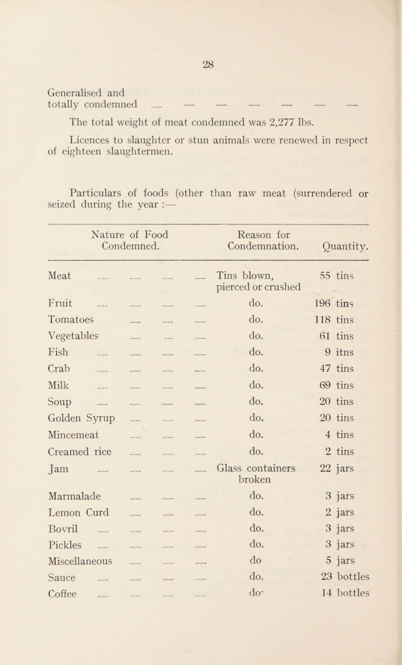 Generalised and totally condemned . — — — —■ — — The total weight of meat condemned was 2,277 lbs. Licences to slaughter or stun animals were renewed in respect of eighteen slaughtermen. Particulars of foods (other than raw meat (surrendered or seized during the year :—■ Nature of Food Condemned. Reason for Condemnation. Quantity. Meat . . Tins blown, 55 tins pierced or crushed Fruit . do. 196 tins Tomatoes . do. 118 tins Vegetables do. 61 tins Fish .. do. 9 itns Crab do. 47 tins Milk . do. 69 tins Soup ... do. 20 tins Golden Syrup . do. 20 tins Mincemeat . do. 4 tins Creamed rice . do. 2 tins Jam . . Glass containers 22 jars broken Marmalade . do. 3 jars Lemon Curd . do. 2 jars Bovril . do. 3 jars Pickles . do. 3 jars Miscellaneous . do 5 jars Sauce . do. 23 bottles Coffee do’ 14 bottles