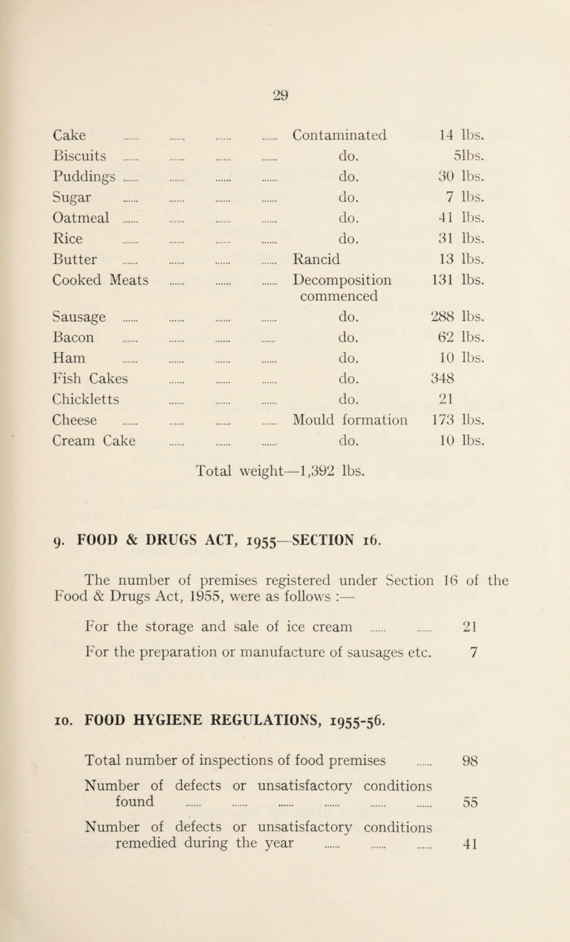 Cake . Contaminated 14 lbs. Biscuits . do. 51bs. Puddings . do. 30 lbs. Sugar . do. 7 lbs. Oatmeal . do. 41 lbs. Rice . do. 31 lbs. Butter . Rancid 13 lbs. Cooked Meats . Decomposition 131 lbs. commenced Sausage . do. 288 lbs. Bacon . do. 62 lbs. Ham . do. 10 lbs. Fish Cakes . do. 348 Chickletts do. 21 Cheese . . . Mould formation 173 lbs. Cream Cake . do. 10 lbs. Total weight—1,392 lbs. 9. FOOD & DRUGS ACT, 1955—SECTION 16. The number of premises registered under Section 16 of the Food & Drugs Act, 1955, were as follows :— For the storage and sale of ice cream . . 21 For the preparation or manufacture of sausages etc. 7 10. FOOD HYGIENE REGULATIONS, 1955-56. Total number of inspections of food premises . 98 Number of defects or unsatisfactory conditions found . 55 Number of defects or unsatisfactory conditions remedied during the year . 41