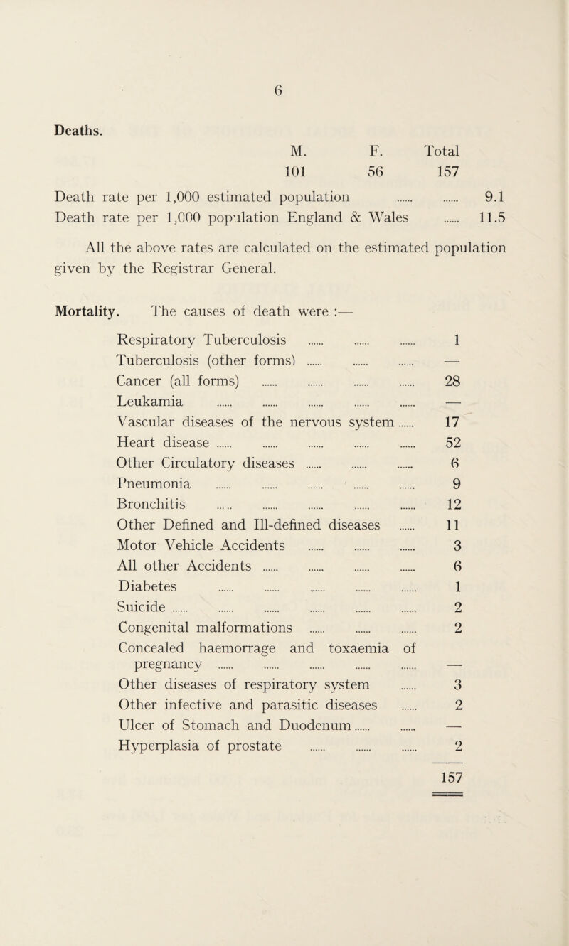 Deaths. M. F. Total 101 56 157 Death rate per 1,000 estimated population . 9.1 Death rate per 1,000 population England & Wales . 11.5 All the above rates are calculated on the estimated population given by the Registrar General. Mortality. The causes of death were :—- Respiratory Tuberculosis . 1 Tuberculosis (other forms') . — Cancer (all forms) . 28 Leukamia . — Vascular diseases of the nervous system. 17 Heart disease. 52 Other Circulatory diseases . 6 Pneumonia . 9 Bronchitis . 12 Other Defined and Ill-defined diseases . 11 Motor Vehicle Accidents . 3 All other Accidents . 6 Diabetes . 1 Suicide. 2 Congenital malformations . 2 Concealed haemorrage and toxaemia of pregnancy . — Other diseases of respiratory system . 3 Other infective and parasitic diseases . 2 Ulcer of Stomach and Duodenum. — Hyperplasia of prostate . 2 157