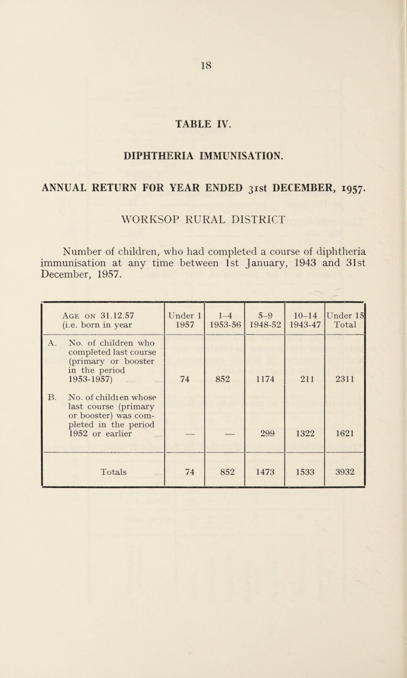 TABLE IV. DIPHTHERIA IMMUNISATION. ANNUAL RETURN FOR YEAR ENDED 31st DECEMBER, 1957. WORKSOP RURAL DISTRICT Number of children, who had completed a course of diphtheria immunisation at any time between 1st January, 1943 and 31st December, 1957. Age on 31.12.57 (i.e. born in year Under 1 1957 1-4 1953-56 5-9 1948-52 10-14 1943-47 Under 15 Total A. No. of children who completed last course (primary or booster in the period 1953-1957) . 74 852 1174 211 2311 B. No. of childien whose last course (primary or booster) was com¬ pleted in the period 1952 or earlier — — 299 1322 1621