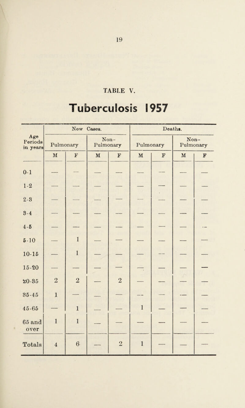 TABLE V. Tuberculosis 1957 Age Periods in years New Cases. Deaths. Pulmonary Non- Pulmonary Pulmonary Non- Pulmonary M F M F M F M F 0-1 — — —' — — — — — 1-2 — — — — — — — — 2-8 — — — — — — — — 8-4 — — — — — — — — 4-5 — — — — — — — — 5-10 — 1 — — — — -— — 10-15 — 1 — — — — — — 15-20 — — — — — — — — 20-35 2 2 — 2 — — — — 85-45 1 — — — — — — — 45-65 — 1 — — 1 — — — 65 and over 1 1 — — — — — —