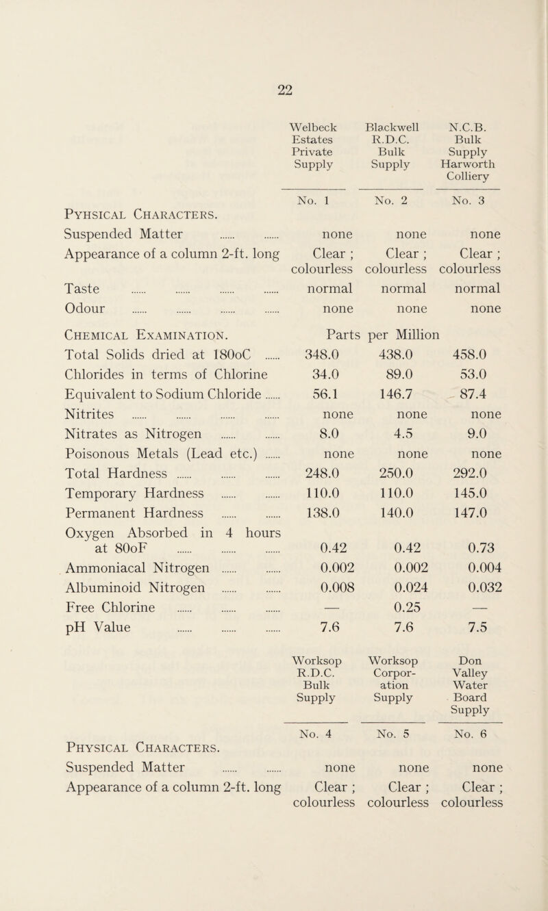 Welbeck Estates Private Supply Blackwell R.D.C. Bulk Supply N.C.B. Bulk Supply Harworth Colliery Pyhsical Characters. No. 1 No. 2 No. 3 Suspended Matter . none none none Appearance of a column 2-ft. long Clear ; colourless Clear ; colourless Clear ; colourless Taste . . . normal normal normal Odour . none none none Chemical Examination. Parts per Million Total Solids dried at I8O0C . 348.0 438.0 458.0 Chlorides in terms of Chlorine 34.0 89.0 53.0 Equivalent to Sodium Chloride. 56.1 146.7 V 87.4 Nitrites . none none none Nitrates as Nitrogen . 8.0 4.5 9.0 Poisonous Metals (Lead etc.) . none none none Total Hardness . 248.0 250.0 292.0 Temporary Hardness . 110.0 110.0 145.0 Permanent Hardness . 138.0 140.0 147.0 Oxygen Absorbed in 4 hours at 8O0F . . 0.42 0.42 0.73 Ammoniacal Nitrogen . 0.002 0.002 0.004 Albuminoid Nitrogen 0.008 0.024 0.032 Free Chlorine . — 0.25 — pH Value . 7.6 7.6 7.5 Worksop R.D.C. Bulk Supply Worksop Corpor¬ ation Supply Don Valley Water Board Supply Physical Characters. No. 4 No. 5 No. 6 Suspended Matter . none none none Appearance of a column 2-ft. long Clear ; colourless Clear ; colourless Clear ; colourless