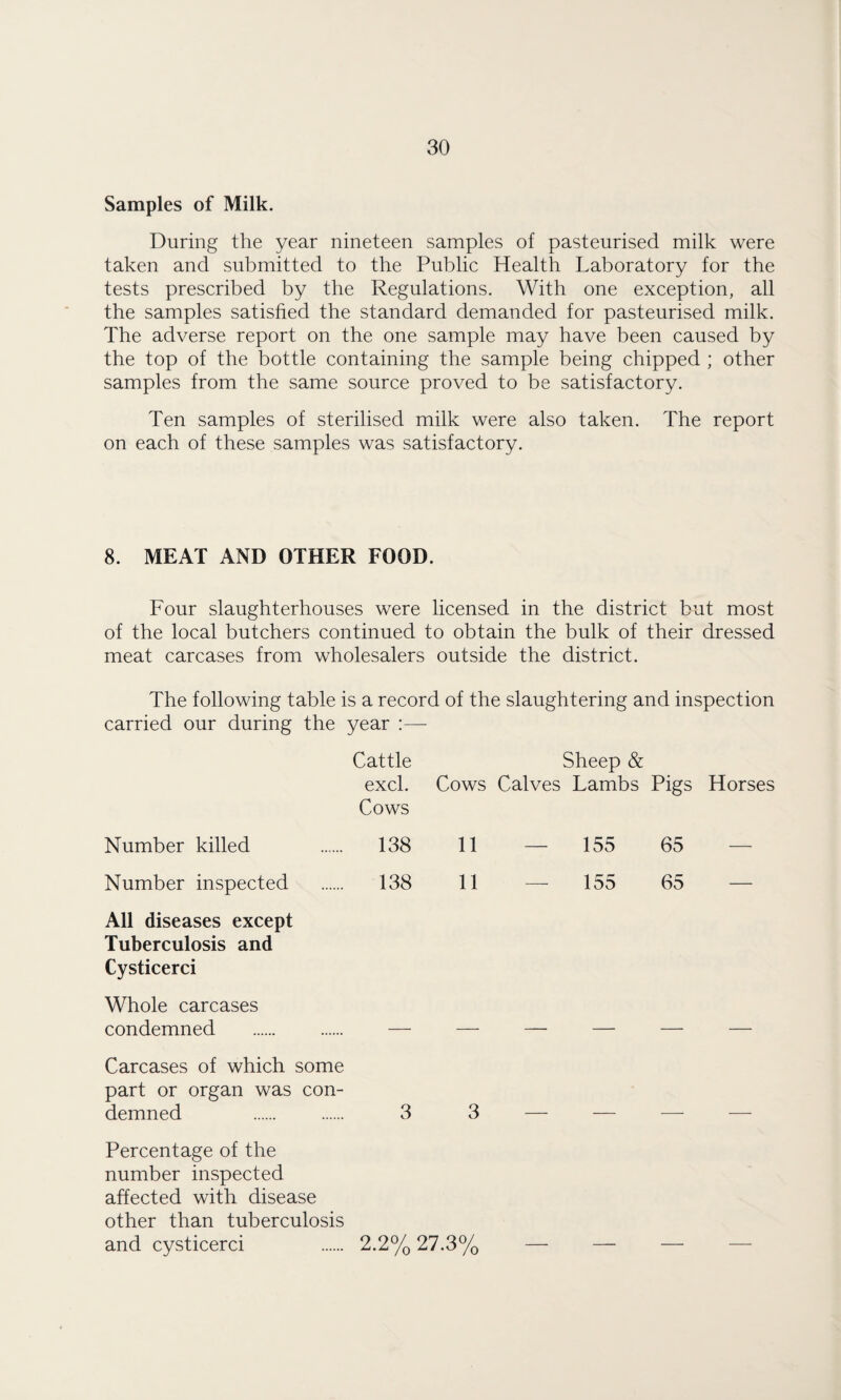 Samples of Milk. During the year nineteen samples of pasteurised milk were taken and submitted to the Public Health Laboratory for the tests prescribed by the Regulations. With one exception, all the samples satisfied the standard demanded for pasteurised milk. The adverse report on the one sample may have been caused by the top of the bottle containing the sample being chipped ; other samples from the same source proved to be satisfactory. Ten samples of sterilised milk were also taken. The report on each of these samples was satisfactory. 8. MEAT AND OTHER FOOD. Four slaughterhouses were licensed in the district but most of the local butchers continued to obtain the bulk of their dressed meat carcases from wholesalers outside the district. The following table is a record of the slaughtering and inspection carried our during the year :— Cattle Sheep & excl. Cows Calves Lambs Pigs Horses Cows Number killed ...... 138 11 — 155 65 Number inspected . 138 11 — 155 65 All diseases except Tuberculosis and Cysticerci Whole carcases condemned . — — — — — — Carcases of which some part or organ was con¬ demned . 3 3 Percentage of the number inspected affected with disease other than tuberculosis and cysticerci 2.2% 27.3%