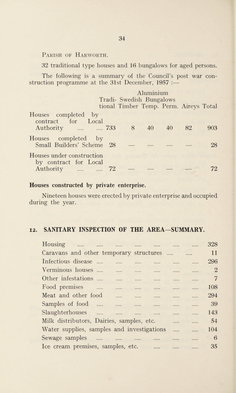 Parish of Harworth. 32 traditional type houses and 16 bungalows for aged persons. The following is a summary of the Council’s post war con¬ struction programme at the 31st December, 1957 :— Aluminium Tradi- Swedish Bungalows tional Timber Temp. Perm. Aireys Total Houses completed by contract for Local Authority 733 8 40 40 82 903 Houses completed by Small Builders’ Scheme 28 — — — — 28 Houses under construction by contract for Local Authority 72 72 Houses constructed by private enterprise. Nineteen houses were erected by private enterprise and occupied during the year. 12. SANITARY INSPECTION OF THE AREA—SUMMARY. Housing . 328 Caravans and other temporary structures . 11 Infectious disease . 296 Verminous houses . 2 Other infestations . 7 Food premises . 108 Meat and other food . 294 Samples of food . 39 Slaughterhouses . 143 Milk distributors, Dairies, samples, etc. . 54 Water supplies, samples and investigations . 104 Sewage samples . 6 Ice cream premises, samples, etc. . 35