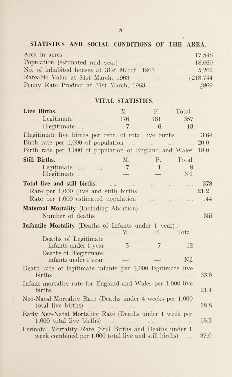 D STATISTICS AND SOCIAL CONDITIONS OF THE AREA. Area in acres 17,548 Population (estimated mid year) 18,060 No. of inhabited houses at 31st March, 1963 5,262 Rateable Value at 31st March, 1963 £218,744 Penn\/ Rate Product at 31st March, 1963 /869 VITAL STATISTICS. Live Births. M. F. Total Legitimate 176 181 357 Illegitimate 7 6 13 Illegitimate live births per cent, of total live births 3.64 Birth rate per 1,000 of population 20.0 Birth rate per 1,000 of population of England and Wales 18.0 Still Births. M. F. Total Legitimate . . 7 18 Illegitimate — — Nil Total live and still births. . 378 Rate per 1,000 (live and still) births 21.2 Rate per 1,000 estimated population . .44 Maternal Mortality (Including Abortion) : Number of deaths . . . . . Nil Infantile Mortality (Deaths of Infants under 1 year) : M. F. Total Deaths of Legitimate infants under 1 year 5 7 12 Deaths of Illegitimate infants under 1 year — — Nil Death rate of legitimate infants per 1,000 legitimate live births 33.6 Infant mortality rate for England and Wales per 1,000 live births 21.4 Neo-Natal Mortality Rate (Deaths under 4 weeks per 1,000 total live births) 18.8 Early Neo-Natal Mortality Rate (Deaths under 1 week per 1,000 total live births) 16.2 Perinatal Mortality Rate (Still Births and Deaths under 1 week combined per 1,000 total live and still births) 37.0