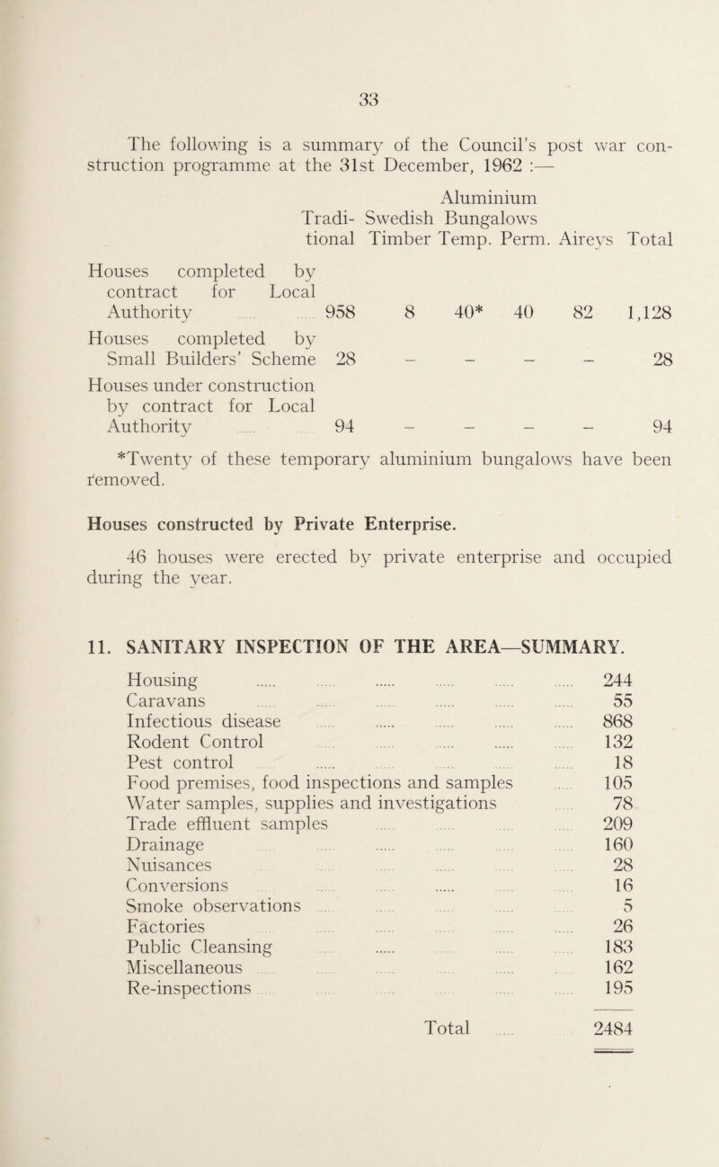 The following is a summary of the Council’s post war con¬ struction programme at the 31st December, 1962 :— Aluminium Tradi- Swedish Bungalows tional Timber Temp. Perm. Aireys Total Houses completed by contract for Local Authority 958 8 40* 40 82 1,128 Houses completed by Small Builders’ Scheme 28 - - - - 28 Houses under construction by contract for Local Authority .... 94 - - - - 94 *Twenty of these temporary aluminium bungalows have been removed. Houses constructed by Private Enterprise. 46 houses were erected by private enterprise and occupied during the year. 11. SANITARY INSPECTION OF THE AREA—SUMMARY. Housing . 244 Caravans ... ... . . . 55 Infectious disease ... . .... . . 868 Rodent Control . . . .... 132 Pest control . .... . 18 Food premises, food inspections and samples .... 105 Water samples, supplies and investigations 78 Trade effluent samples 209 Drainage . ... 160 Nuisances . 28 Conversions .. . . 16 Smoke observations .... 5 Factories 26 Public Cleansing . ... 183 Miscellaneous 162 Re-inspections 195 Total 2484