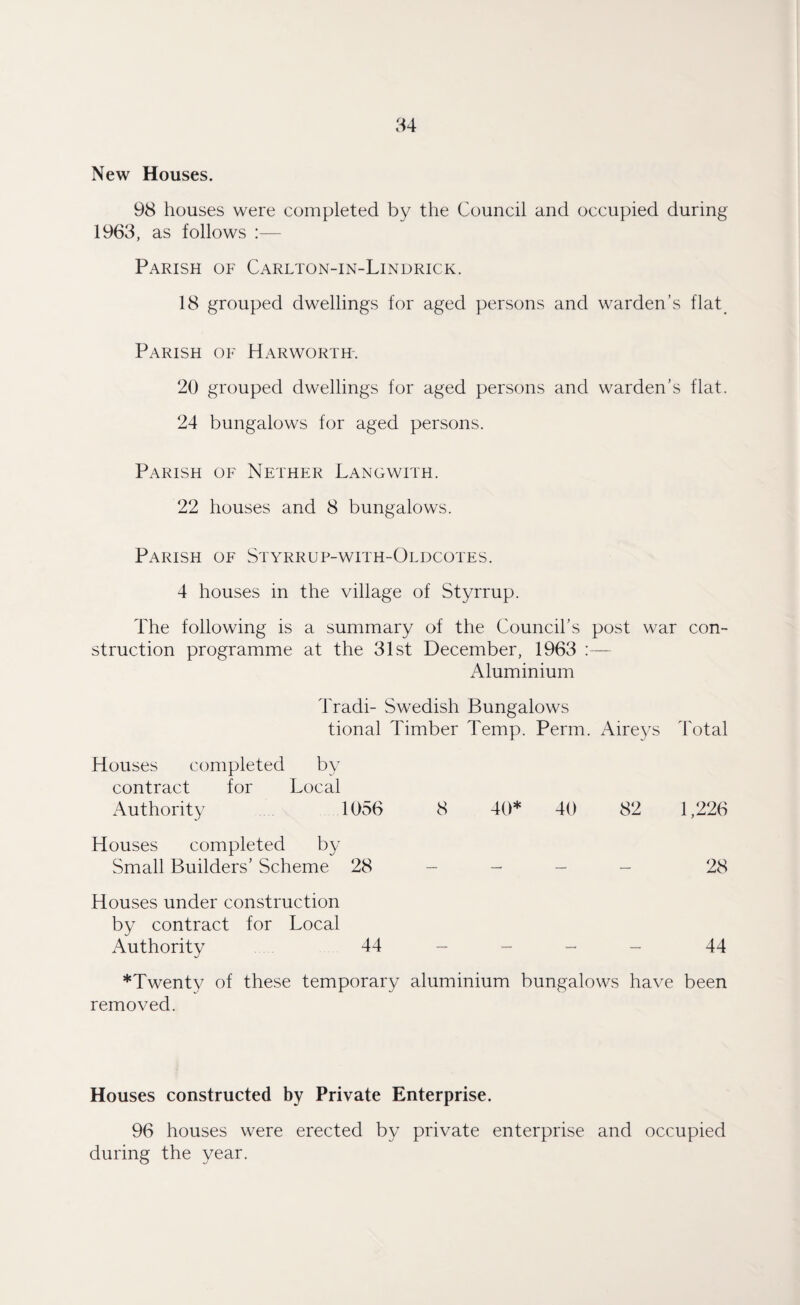 New Houses. 98 houses were completed by the Council and occupied during 1963, as follows :— Parish of Carlton-in-Lindrick. 18 grouped dwellings for aged persons and warden’s flat Parish of Harworth. 20 grouped dwellings for aged persons and warden’s flat. 24 bungalows for aged persons. Parish of Nether Langwith. 22 houses and 8 bungalows. Parish of Styrrup-with-Oldcotes. 4 houses in the village of Styrrup. The following is a summary of the Council’s post war con¬ struction programme at the 31st December, 1963 Aluminium Tradi- Swedish Bungalows tional Timber Temp. Perm. Aireys Total Houses completed by contract for Local Authority 1056 8 40* 40 82 1,226 Houses completed by Small Builders’ Scheme 28 - - - - 28 Houses under construction by contract for Local Authority 44 - - - - 44 *Twenty of these temporary aluminium bungalows have been removed. Houses constructed by Private Enterprise. 96 houses were erected by private enterprise and occupied during the year.