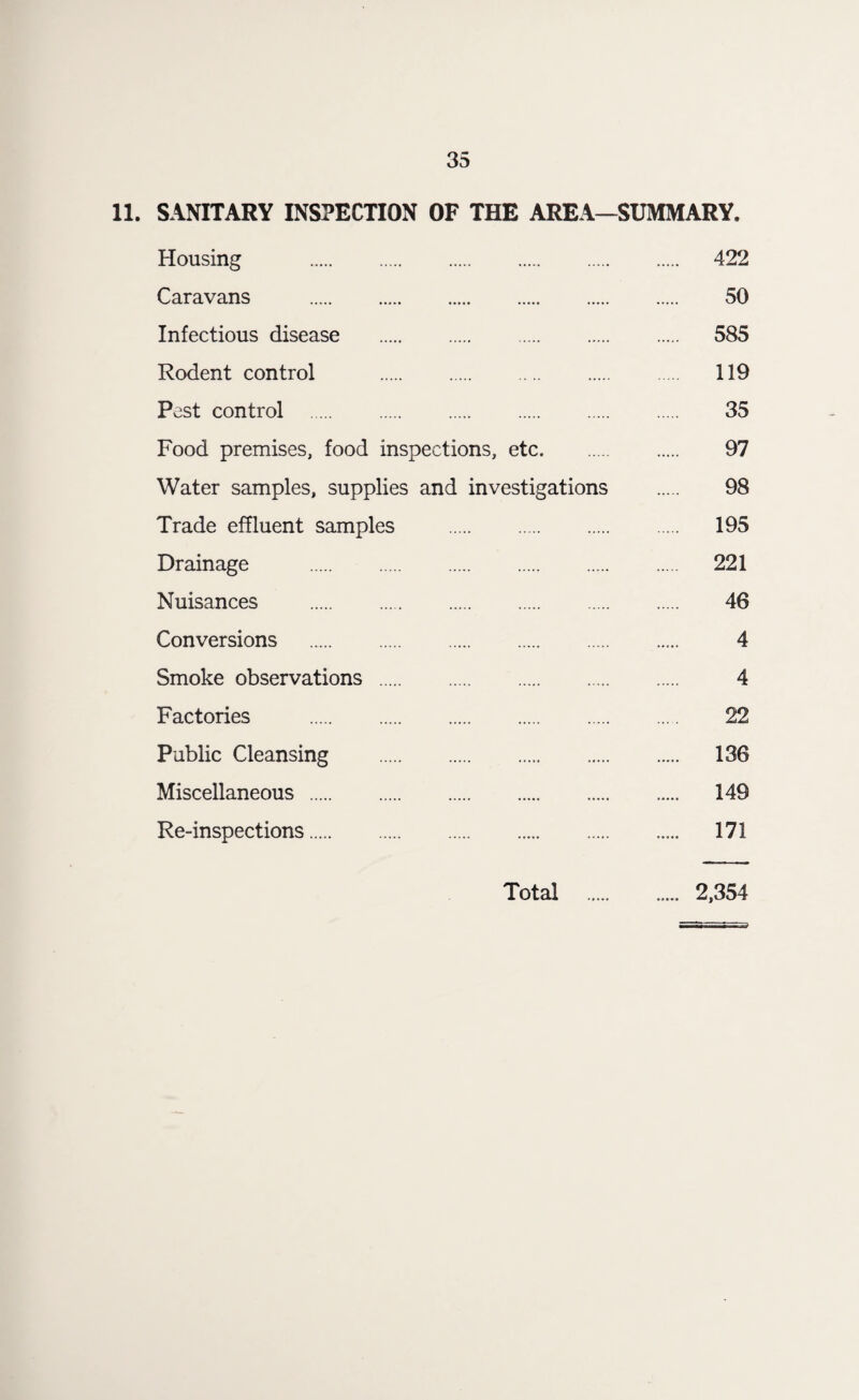 11. SANITARY INSPECTION OF THE AREA—SUMMARY. Housing . 422 Caravans . 50 Infectious disease . 585 Rodent control . 119 Pest control . 35 Food premises, food inspections, etc. 97 Water samples, supplies and investigations . 98 Trade effluent samples . 195 Drainage . 221 Nuisances . 46 Conversions . 4 Smoke observations . 4 Factories . 22 Public Cleansing . 136 Miscellaneous . 149 Re-inspections. 171 Total 2,354