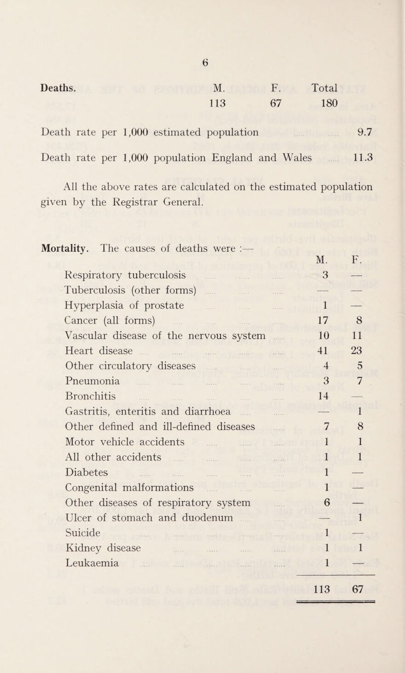 Deaths. M. F. Total 113 67 180 Death rate per 1,000 estimated population 9.7 Death rate per 1,000 population England and Wales 11.3 All the above rates are calculated on the estimated population given by the Registrar General. Mortality. The causes of deaths were :— M. F. Respiratory tuberculosis 3 — Tuberculosis (other forms) .... — Flyperplasia of prostate 1 — Cancer (all forms) 17 8 Vascular disease of the nervous system 10 11 Heart disease 41 23 Other circulatory diseases 4 5 Pneumonia ......... 3 7 Bronchitis 14 Gastritis, enteritis and diarrhoea — 1 Other defined and ill-defined diseases 7 8 Motor vehicle accidents 1 1 All other accidents 1 1 Diabetes 1 — Congenital malformations 1 — Other diseases of respiratory system 6 — Ulcer of stomach and duodenum — 1 Suicide 1 — Kidney disease 11 Leukaemia 1 — 113 67