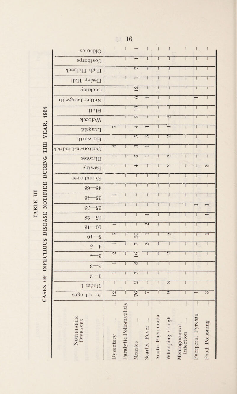 TABLE III CASES OF INFECTIOUS DISEASE NOTIFIED DURING THE YEAR, 1964