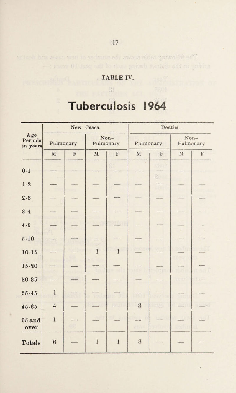 TABLE IV. ( r. ; Tuberculosis 1964 Age Periods in years New Cases. Deaths. Pulmonary Non- Pulmonary Pulmonary Non- Pulmonary M F M F M ,F M F 0-1 — — — — — — — — 1-2 — — — — — — — 2-8 — — — — — — — —_ 8 4 — — — — — — — — 4-6 — — — — — — — - 5-10 — — — — — — — — 10-16 — — 1 1 — — — — 15-20 — — — — — — -— — 20-85 — — — — — — -—- — 85-46 1 — — — — — — — 45-65 4 — — — 3 — — — 65 and 1 —• — — — — — —— over Totals 0 — 1 1 3 — — —