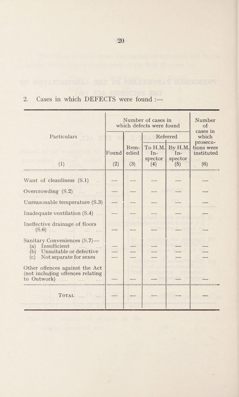 2. Cases in which DEFECTS were found :— Number of cases in which defects were found Number of cases in which prosecu- tions were instituted (6) Particulars Reff irred (1) Found (2) Rem¬ edied (3) To H.M. In¬ spector (4) By H.M. In¬ spector (5) Want of cleanliness (S.l) — — — — — Overcrowding (S.2) — — — — — Unreasonable temperature (S.3) — — — — — Inadequate ventilation (S.4) ..... — — — — — Ineffective drainage of floors (S.6) . — — — — — Sanitary Conveniences (S.7)— (a) Insufficient (b) Unsuitable or defective — — — — — (c) Not separate for sexes — — — — — Other offences against the Act (not including offences relating to Outwork) . _ _____ _____