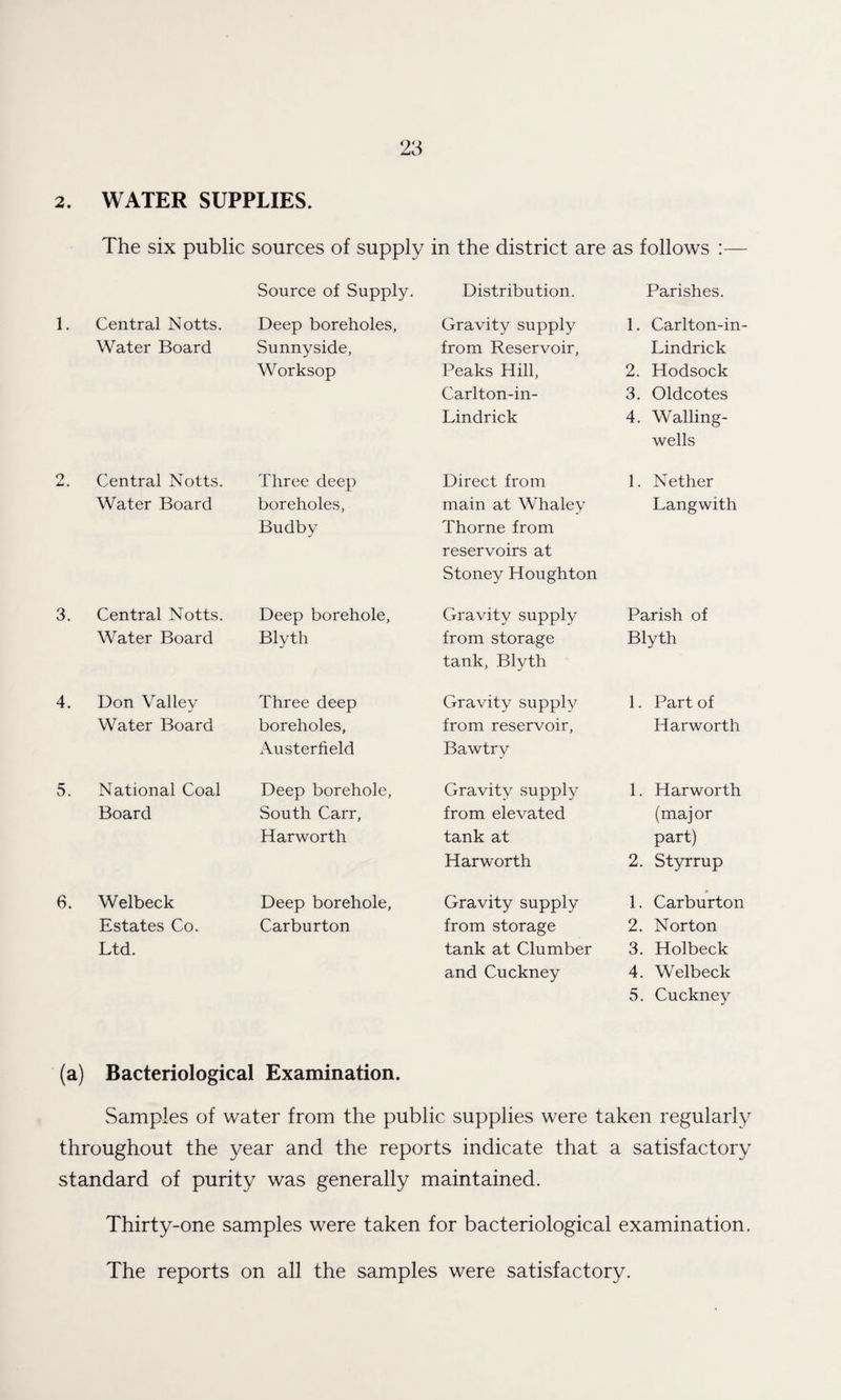 2. WATER SUPPLIES. The six public sources of supply in the district are as follows :— Source of Supply. Distribution. Parishes. Central Notts. Deep boreholes, Gravity supply 1. Carlton-in- Water Board Sunnyside, from Reservoir, Lindrick Worksop Peaks Hill, 2. Hodsock Carlton-in- 3. Oldcotes Lindrick 4. Walling- wells Central Notts. Three deep Direct from 1. Nether Water Board boreholes, main at Whaley Langwith Budby Thorne from reservoirs at Stoney Houghton Central Notts. Deep borehole, Gravity supply Parish of Water Board Blyth from storage tank, Blyth Blyth Don Valley Three deep Gravity supply 1. Part of Water Board boreholes, from reservoir, Harworth Austerfield Bawtry National Coal Deep borehole. Gravity supply 1. Harworth Board South Carr, from elevated (major Harworth tank at part) Harworth 2. Styrrup Welbeck Deep borehole, Gravity supply 1. Carburton Estates Co. Carburton from storage 2. Norton Ltd. tank at Clumber 3. Holbeck and Cuckney 4. Welbeck 5. Cuckney (a) Bacteriological Examination. Samples of water from the public supplies were taken regularly throughout the year and the reports indicate that a satisfactory standard of purity was generally maintained. Thirty-one samples were taken for bacteriological examination. The reports on all the samples were satisfactory.