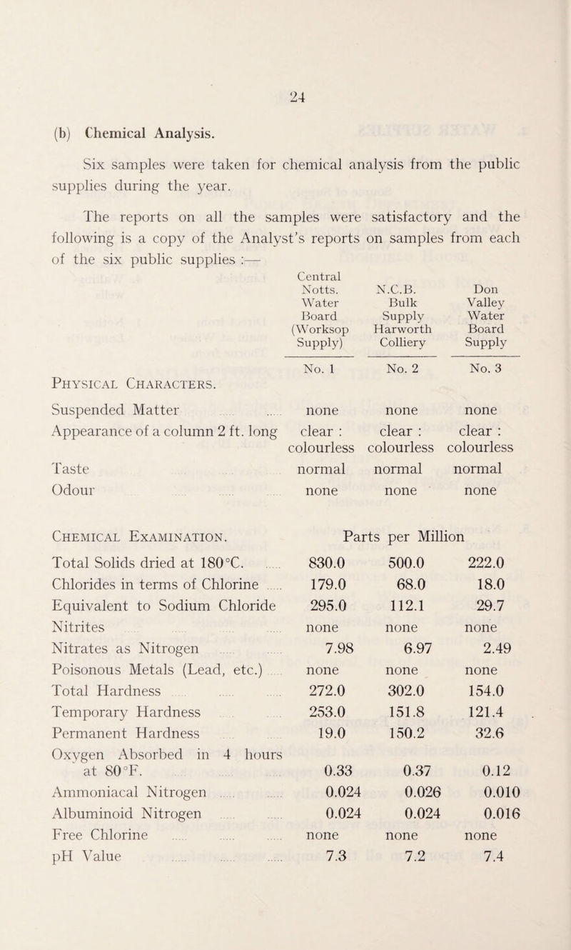 (b) Chemical Analysis. Six samples were taken for chemical analysis from the public supplies during the year. The reports on all the samples were satisfactory and the following is a copy of the Analyst's reports on samples from each of the six public supplies :— Central Notts. Water Board (Worksop Supply) N.C.B. Bulk Supply Harworth Colliery Don Valley Water Board Supply Physical Characters. No. 1 No. 2 No. 3 Suspended Matter none none none Appearance of a column 2 ft. long clear : colourless clear : colourless clear : colourless Taste normal normal normal Odour none none none Chemical Examination. Parts per Million Total Solids dried at 180°C. 830.0 500.0 222.0 Chlorides in terms of Chlorine . 179.0 68.0 18.0 Equivalent to Sodium Chloride 295.0 112.1 29.7 Nitrites none none none Nitrates as Nitrogen 7.98 6.97 2.49 Poisonous Metals (Lead, etc.) none none none Total Hardness 272.0 302.0 154.0 Temporary Hardness 253.0 151.8 121.4 Permanent Hardness 19.0 150.2 32.6 Oxygen Absorbed in 4 hours at 80 °F. 0.33 0.37 0.12 Ammoniacal Nitrogen 0.024 0.026 0.010 Albuminoid Nitrogen 0.024 0.024 0.016 Free Chlorine none none none pH Value 7.3 7.2 7.4