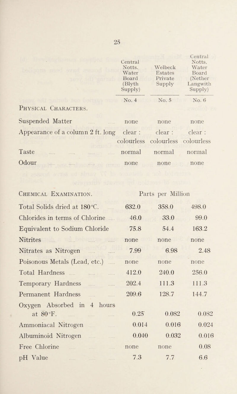 Central Physical Characters. Suspended Matter Appearance of a column 2 ft. long T aste . Odour Central Notts. Water Board (Blyth Supply) Welbeck Estates Private Supply Notts. Water Board (Nether Langwith Supply) No. 4 No. 5 No. 6 none none none clear : clear : clear : colourless colourless colourless normal normal normal none none none Chemical Examination. Total Solids dried at 180°C. Chlorides in terms of Chlorine . Equivalent to Sodium Chloride Nitrites Nitrates as Nitrogen . Poisonous Metals (Lead, etc.) . Total Hardness Temporary Hardness Permanent Hardness Oxygen Absorbed in 4 hours at 80°F. Ammoniacal Nitrogen Albuminoid Nitrogen Free Chlorine Parts per Million 632.0 358.0 498.0 46.0 33.0 99.0 75.8 54.4 163.2 none none none 7.99 6.98 2.48 none none none 412.0 240.0 256.0 202.4 111.3 111.3 209.6 128.7 144.7 0.25' 0.082 0.082 0.014 0.016 0.024 0.040 0.032 0.016 none none 0.08