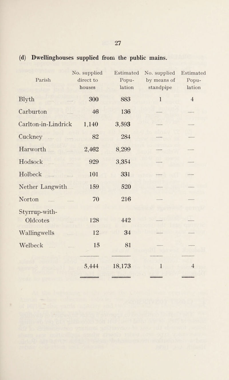 (d) Dwellinghouses supplied from the public mains. No. supplied Parish direct to houses Blyth . 300 Carburton 46 Carlton-in-Lindrick 1,140 Cuckney 82 Harworth 2,462 Hodsock 929 Holbeck . 101 Nether Langwith 159 Norton . 70 Styrrup-with- Oldcotes 128 Wallingwells 12 Welbeck 15 5,444 Estimated Popu¬ lation No. supplied by means of standpipe Estimated Popu¬ lation 883 1 4 136 — — 3,593 — — 284 — — 8,299 — — 3,354 — — 331 — — 520 — — 216 — — 442 — — 34 — — 81 — — 18,173 1 4